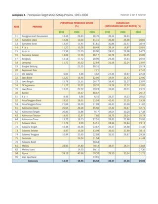 Lampiran 2. Pencapaian Target MDGs Setiap Provinsi, 1993-2006                          Halaman 1 dari 6 halaman


                                      Persentase Penduduk Miskin                    Kurang Gizi
 Kode            Provinsi                         (%)                     (Gizi Kurang dan Gizi Buruk) (%)

                                     1993        2000           2006      1992         2000          2006
  11    Nanggroe Aceh Darussalam        13,46       29,83         28,70      39,34        38,63
  12    Sumatera Utara                  12,31       13,00         14,31      35,39        26,48         28,65
  13    Sumatera Barat                  13,47       11,41         11,61      30,86        21,77         30,44
  14    Riau                            11,20       10,26         10,48      38,14        16,87         25,81
  15    Jambi                           13,38       21,03         10,00      24,65        26,66         24,27
  16    Sumatera Selatan                14,89       17,58         18,17      36,79        24,35         26,06
  17    Bengkulu                        13,11       17,72         20,90      26,36        15,13         26,55
  18    Lampung                         11,70       30,32         22,64      31,58        22,24         23,97
  19    Bangka Belitung                             21,55         10,16                                 25,74
  20    Kepulauan Riau                                             7,21                                 27,47
  31    DKI Jakarta                      5,65        4,96          4,52      27,45        19,87         22,34
  32    Jawa Barat                      12,20       15,45         12,05      34,04        21,43         22,00
  33    Jawa Tengah                     15,78       21,11         20,17      34,40        21,27         23,97
  34    DI Yogyakarta                   11,77       33,32         20,32      19,76        17,57         15,05
  35    Jawa Timur                      13,25       22,72         20,23      33,60        23,01         23,76
  36    Banten                                      14,57         10,67                                 26,17
  51    Bali                             9,46        5,66          6,10      28,37        14,23         20,52
  52    Nusa Tenggara Barat             19,52       28,01         23,04      42,41        27,25         33,39
  53    Nusa Tenggara Timur             21,84       36,29         27,99      46,41        33,60         41,07
  61    Kalimantan Barat                25,05       29,28         15,50      47,42        29,17         32,71
  62    Kalimantan Tengah               20,85       11,86          9,17      38,54        30,20         27,38
  63    Kalimantan Selatan              18,61       12,97          7,66      38,75        29,24         35,78
  64    Kalimantan Timur                13,75       16,15         12,55      29,63        22,88         25,92
  71    Sulawesi Utara                  11,79        8,28         14,51      24,84        22,44         23,11
  72    Sulawesi Tengah                 10,48       24,36         23,67      25,37        25,68         31,32
  73    Sulawesi Selatan                 8,97       15,38         13,99      35,63        27,89         30,16
  74    Sulawesi Tenggara               10,84       23,65         22,89      35,51        26,87         29,38
  75    Gorontalo                                   24,04         31,54                                 41,48
  76    Sulawesi Barat                                            18,64
  81    Maluku                          23,93       34,80         30,12      38,57        26,04         33,66
  82    Maluku Utara                                14,03         10,11                                 27,30
  94    Papua                           24,16       45,96         39,26      29,50        30,14         31,21
  95    Irian Jaya Barat                                          33,01
                Indonesia               13,67       18,95         16,58      35,57        24,66         28,05
 