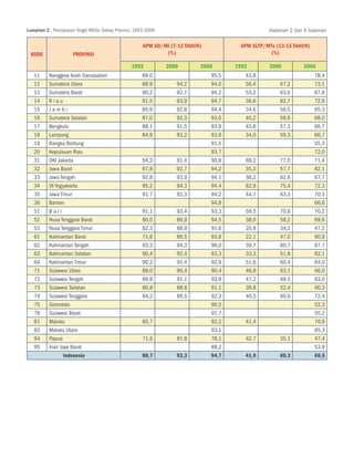 Lampiran 2. Pencapaian Target MDGs Setiap Provinsi, 1993-2006                                     Halaman 2 dari 6 halaman

                                                       APM SD/MI (7-12 Tahun)           APM SLTP/MTs (13-15 Tahun)
 Kode                 Provinsi                                 (%)                                 (%)

                                                  1992          2000        2006       1992       2000          2006
   11     Nanggroe Aceh Darussalam                     89,0                     95,5      43,8                       78,4
   12     Sumatera Utara                               89,9        94,2         94,0      56,4        67,2           73,1
   13     Sumatera Barat                               90,2        92,7         94,2      53,2        63,0           67,8
   14     Riau                                         91,5        93,9         94,7      36,6        62,7           72,9
   15     Jambi                                        85,9        92,8         94,4      34,6        56,5           65,3
   16     Sumatera Selatan                             87,0        92,3         93,0      40,2        59,6           68,0
   17     Bengkulu                                     88,1        91,5         93,9      43,8        57,3           66,7
   18     Lampung                                      84,9        93,2         93,9      34,0        59,3           66,7
   19     Bangka Belitung                                                       91,5                                 55,3
   20     Kepulauan Riau                                                        93,7                                 72,0
   31     DKI Jakarta                                  94,2        91,4         90,8      69,2        77,0           71,4
   32     Jawa Barat                                   87,9        92,7         94,2      35,3        57,7           62,1
   33     Jawa Tengah                                  92,8        93,9         94,1      38,2        62,6           67,7
   34     DI Yogyakarta                                95,2        94,3         94,4      62,9        75,4           72,3
   35     Jawa Timur                                   91,7        92,3         94,2      44,7        63,3           70,3
   36     Banten                                                                94,8                                 66,6
   51     Bali                                         91,1        93,4         93,3      59,5        70,6           70,2
   52     Nusa Tenggara Barat                          80,0        89,9         94,5      38,9        58,2           69,6
   53     Nusa Tenggara Timur                          82,3        88,9         91,6      20,9        34,2           47,2
   61     Kalimantan Barat                             71,6        89,5         93,8      22,1        47,0           60,9
   62     Kalimantan Tengah                            93,3        94,3         96,0      39,7        60,7           67,7
   63     Kalimantan Selatan                           90,4        92,4         93,3      33,3        51,8           62,1
   64     Kalimantan Timur                             90,2        91,4         92,9      51,6        60,4           64,0
   71     Sulawesi Utara                               89,0        90,4         90,4      46,8        63,1           66,0
   72     Sulawesi Tengah                              89,8        91,1         92,9      47,2        48,5           63,0
   73     Sulawesi Selatan                             80,8        88,6         91,1      39,8        52,4           60,3
   74     Sulawesi Tenggara                            84,2        89,5         92,3      40,5        60,6           72,4
   75     Gorontalo                                                             90,5                                 52,3
   76     Sulawesi Barat                                                        91,7                                 55,2
   81     Maluku                                       85,7                     92,2      41,4                       76,9
   82     Maluku Utara                                                          93,1                                 65,3
   94     Papua                                        71,6        81,8         78,1      42,7        35,1           47,4
   95     Irian Jaya Barat                                                      88,2                                 53,9
                  Indonesia                            88,7        92,3         94,7      41,9        60,3           66,5
 