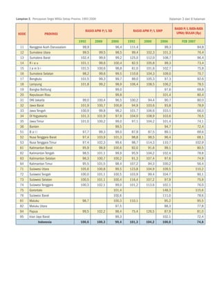 Lampiran 2. Pencapaian Target MDGs Setiap Provinsi, 1993-2006                                             Halaman 3 dari 6 halaman

                                                                                                             Rasio P/L Rata-rata
                                                    Rasio APM P/L SD                Rasio APM P/L SMP
 Kode                Provinsi                                                                                 Upah/Bulan (Rp)

                                               1992         2000        2006     1992     2000     2006           FEB 2007
  11      Nanggroe Aceh Darussalam                99,9                    96,4    111,4              99,3                   84,8
  12      Sumatera Utara                          99,5           99,5     98,5     99,4    102,3    101,3                   76,4
  13      Sumatera Barat                         102,4           99,6     99,2    125,0    112,0    108,7                   96,4
  14      Riau                                   101,1           99,6    100,4     82,5    105,8     99,3                   73,4
  15      Jambi                                  101,5          100,6     98,8     81,0    101,6    102,7                   75,8
  16      Sumatera Selatan                        98,2           99,6     99,5    110,6    104,3    109,0                   70,7
  17      Bengkulu                               101,5           99,3     99,7     89,0    105,3     97,3                   92,6
  18      Lampung                                101,8           99,2     98,9    106,4    108,5    106,2                   78,5
  19      Bangka Belitung                                                 99,0                       97,6                   69,8
  20      Kepulauan Riau                                                  99,8                      101,4                   80,4
  31      DKI Jakarta                             99,0          100,4     96,5    100,2     94,4     90,7                   80,0
  32      Jawa Barat                             101,9          100,7    100,8     94,9    103,6     93,8                   78,9
  33      Jawa Tengah                            100,9           99,8     98,2    101,7    106,6    103,1                   66,0
  34      DI Yogyakarta                          101,3          101,9     97,9    104,0    108,9    103,6                   76,5
  35      Jawa Timur                             101,0          100,2     99,0     97,1    104,2    101,4                   74,1
  36      Banten                                                          99,5                       94,7                   72,4
  51      Bali                                    97,7           99,3     99,0     87,9     87,5     89,1                   69,6
  52      Nusa Tenggara Barat                     97,4          103,9    101,3     98,8     98,5     96,4                   68,1
  53      Nusa Tenggara Timur                     97,4          102,3     99,6     98,7    114,3    110,7                  102,9
  61      Kalimantan Barat                        95,9           98,9    100,6     92,0     91,6     99,1                   80,5
  62      Kalimantan Tengah                       98,5          101,1     99,9     95,9    104,2    102,4                   78,8
  63      Kalimantan Selatan                      96,3          100,7    100,2     91,3    107,4     97,6                   74,9
  64      Kalimantan Timur                        95,5          101,5     98,4    107,2     94,3    100,2                   56,4
  71      Sulawesi Utara                         105,6          100,8     99,5    123,8    104,9    109,5                  110,2
  72      Sulawesi Tengah                        100,0          101,1    100,5    103,9     99,4    104,7                   90,1
  73      Sulawesi Selatan                       100,5          101,1    100,4    116,4    107,2     97,9                   75,9
  74      Sulawesi Tenggara                      100,3          102,1     99,0    101,2    113,6    102,1                   76,0
  75      Gorontalo                                                      101,4                      148,3                  115,6
  76      Sulawesi Barat                                                 100,6                      111,0                   78,6
  81      Maluku                                  98,7                   100,3    110,1              95,2                   95,5
  82      Maluku Utara                                                    97,5                       88,3                   77,8
  94      Papua                                   99,5          102,2     98,4     75,4    126,5     87,9                   81,0
  95      Irian Jaya Barat                                                99,3                      102,1                   72,4
                  Indonesia                      100,6          100,3     99,4    101,3    104,2    100,0                   74,8
 