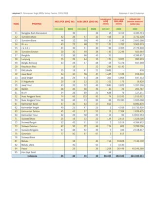 Lampiran 2. Pencapaian Target MDGs Setiap Provinsi, 1993-2006                                                  Halaman 4 dari 6 halaman

                                                                                          Jumlah Kasus   Jumlah Kasus     Jumlah Luas
                                              AKB (per 1000 KH)      AKBA (per 1000 KH)      AIDS         Malaria       Daratan Kawasan
 Kode                 Provinsi                                                              (Orang)        (Orang)         Hutan (Ha)

                                              1994-2003     2005     1994-2003   2005      SEP 2007         2005             2005
   11     Nanggroe Aceh Darussalam                              39                  46            15          3.312          3.335.713
   12     Sumatera Utara                             42         26         57       32           416             11          3.742.120
   13     Sumatera Barat                             48         32         59       40           131            145          2.600.286
   14     Riau                                       43         22         60       27           163          1.707          3.906.333
   15     Jambi                                      41         32         51       40            96          4.305          2.179.440
   16     Sumatera Selatan                           30         30         49       38           143          2.246            920.964
   17     Bengkulu                                   53         36         68       45            23                         4.399.837
   18     Lampung                                    55         28         64       35           123          3.025            993.903
   19     Bangka Belitung                            43         24         47       28            65          5.378            657.510
   20     Kepulauan Riau                                        19                  22           238          6.140
   31     DKI Jakarta                                35         18         41       21         2.849              -                430
   32     Jawa Barat                                 44         37         50       47         1.445          1.124            816.603
   33     Jawa Tengah                                36         24         44       28           369          1.966            647.133
   34     DI Yogyakarta                              20         19         23       22           102            175             16.820
   35     Jawa Timur                                 43         32         52       40         1.043          1.822          1.357.206
   36     Banten                                     38         35         56       45            43             21            201.787
   51     Bali                                       14         25         19       31           628             76            127.271
   52     Nusa Tenggara Barat                        74         66        103       93            74         10.535          1.010.012
   53     Nusa Tenggara Timur                        59         46         73       60            88         70.390          1.555.068
   61     Kalimantan Barat                           47         30         63       37           553              -          8.990.875
   62     Kalimantan Tengah                          40         21         47       25             3          4.559         10.735.935
   63     Kalimantan Selatan                         45         41         57       53            15          2.304          1.839.475
   64     Kalimantan Timur                           42         26         50       32            12             62         14.651.553
   71     Sulawesi Utara                             25         19         33       22           124          2.613          1.526.005
   72     Sulawesi Tengah                            52         42         71       55             2          5.919          4.394.932
   73     Sulawesi Selatan                           47         36         72       46           124            601          3.299.006
   74     Sulawesi Tenggara                          67         38         92       49             7            346          2.518.337
   75     Gorontalo                                  77         50         97       67             3            817
   76     Sulawesi Barat                                                                           -
   81     Maluku                                                34                  43           154         10.824          7.146.109
   82     Maluku Utara                                          40                  53             7          4.140
   94     Papua                                                 29                  36         1.268         38.449         40.546.360
   95     Irian Jaya Barat                                                                        58
                  Indonesia                          35         32         46       40        10.384       183.102         123.459.514
 