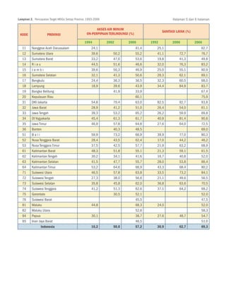 Lampiran 2. Pencapaian Target MDGs Setiap Provinsi, 1993-2006                                         Halaman 5 dari 6 halaman

                                                         Akses Air Minum
                                                                                                Sanitasi Layak (%)
 Kode                Provinsi                      on-Perpipaan Terlindungi (%)

                                                 1994           2002       2006          1992         2000           2006
   11     Nanggroe Aceh Darussalam                    24,1                        41,4      25,1                        62,7
   12     Sumatera Utara                              39,6         50,2           55,2      41,1          72,7          76,7
   13     Sumatera Barat                              33,2         47,0           53,6      19,8          41,3          49,8
   14     Riau                                        44,5         51,6           46,6      32,0          76,3          83,2
   15     Jambi                                       39,6         50,3           46,9      25,0          55,1          60,9
   16     Sumatera Selatan                            32,1         41,3           50,6      29,3          62,1          69,1
   17     Bengkulu                                    24,4         36,3           36,5      32,3          60,5          68,0
   18     Lampung                                     18,9         39,6           43,9      34,4          84,9          83,7
   19     Bangka Belitung                                          41,9           33,9                                  67,4
   20     Kepulauan Riau                                                          60,1                                  75,9
   31     DKI Jakarta                                 54,8         70,4           63,0      82,5          92,7          93,8
   32     Jawa Barat                                  28,9         41,2           51,0      26,4          54,0          61,1
   33     Jawa Tengah                                 39,3         53,2           65,2      26,2          59,9          69,8
   34     DI Yogyakarta                               45,4         61,3           61,7      40,9          81,4          90,6
   35     Jawa Timur                                  46,9         57,8           64,8      27,6          64,0          72,5
   36     Banten                                                   40,3           48,5                                  69,0
   51     Bali                                        59,9         73,2           66,9      39,9          77,0          80,3
   52     Nusa Tenggara Barat                         28,4         43,5           62,4      17,0          44,2          46,2
   53     Nusa Tenggara Timur                         37,5         42,5           57,7      21,9          63,2          68,9
   61     Kalimantan Barat                            48,3         51,8           55,1      21,3          59,1          61,5
   62     Kalimantan Tengah                           30,2         34,1           41,6      16,7          40,8          52,0
   63     Kalimantan Selatan                          41,5         47,7           55,7      28,0          53,8          66,4
   64     Kalimantan Timur                            53,2         64,6           66,9      43,3          68,4          80,2
   71     Sulawesi Utara                              46,5         57,8           63,8      33,5          73,2          84,1
   72     Sulawesi Tengah                             27,3         38,0           56,6      21,1          49,6          56,5
   73     Sulawesi Selatan                            35,8         45,8           62,0      36,8          63,6          70,5
   74     Sulawesi Tenggara                           41,2         51,3           62,6      37,1          64,2          68,2
   75     Gorontalo                                                30,5           52,1                                  52,0
   76     Sulawesi Barat                                                          45,5                                  47,5
   81     Maluku                                      44,8                        68,3      24,0                        52,0
   82     Maluku Utara                                                            52,6                                  58,3
   94     Papua                                       30,1                        38,7      27,6          48,7          54,7
   95     Irian Jaya Barat                                                        46,5                                  51,0
                  Indonesia                           16,2         50,0           57,2      30,9          62,7          69,3
 
