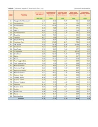 Lampiran 2. Pencapaian Target MDGs Setiap Provinsi, 1993-2006                                                       Halaman 6 dari 6 halaman

                                                                 Persentase Rumah    Persentase Rumah       Rumah Tangga        Rumah Tangga
                                             Pengangguran Usia
                                                                 Tangga Pengguna     Tangga Pengguna      Pengguna Personal   Pengakses Internet
                                               15-24 Tahun (%)
 Kode                Provinsi                                       Telepon (%)     Telepon Selular (%)      Komputer (%)            (%)


                                                 FEB 2007             2006                2006                 2006                2006
   11     Nanggroe Aceh Darussalam                        54,9              5,43                20,75                2,01                 1,26
   12     Sumatera Utara                                  57,1              9,00                24,96                2,78                 1,20
   13     Sumatera Barat                                  55,0             10,14                27,16                3,82                 1,72
   14     Riau                                            63,0              7,29                33,95                4,70                 1,68
   15     Jambi                                           44,4              5,96                22,49                2,38                 0,91
   16     Sumatera Selatan                                43,2              7,75                18,30                2,81                 0,65
   17     Bengkulu                                        33,9              7,04                19,14                3,45                 1,31
   18     Lampung                                         40,1              5,68                16,79                1,80                 0,86
   19     Bangka Belitung                                 59,0              6,14                31,46                2,38                 0,84
   20     Kepulauan Riau                                  87,4             17,89                52,79                7,05                 4,43
   31     DKI Jakarta                                     85,4             38,34                59,90               16,99                 8,53
   32     Jawa Barat                                      73,1             12,69                22,88                5,15                 2,22
   33     Jawa Tengah                                     57,6              6,07                21,64                2,77                 1,36
   34     DI Yogyakarta                                   68,7             14,63                46,57               15,74                10,57
   35     Jawa Timur                                      53,9             12,70                21,48                3,48                 1,66
   36     Banten                                          78,5             16,81                27,68                6,57                 3,25
   51     Bali                                            54,4             15,27                42,03                5,76                 2,92
   52     Nusa Tenggara Barat                             35,0              4,09                16,84                2,02                 0,57
   53     Nusa Tenggara Timur                             20,6              3,59                 8,83                1,44                 0,41
   61     Kalimantan Barat                                43,7              6,61                21,28                3,12                 1,22
   62     Kalimantan Tengah                               34,5              6,68                19,02                2,27                 0,41
   63     Kalimantan Selatan                              44,5              8,93                30,38                4,32                 1,18
   64     Kalimantan Timur                                68,1             18,97                47,06                8,38                 3,33
   71     Sulawesi Utara                                  69,0             12,09                20,80                2,28                 1,48
   72     Sulawesi Tengah                                 40,9              5,39                13,05                2,17                 0,68
   73     Sulawesi Selatan                                55,4             12,25                23,64                3,21                 1,30
   74     Sulawesi Tenggara                               35,1              5,35                14,82                2,11                 0,97
   75     Gorontalo                                       47,3              5,29                12,06                1,63                 0,95
   76     Sulawesi Barat                                  33,4              3,04                10,71                0,75                 0,43
   81     Maluku                                          54,3              7,82                14,72                2,30                 0,58
   82     Maluku Utara                                    38,9              4,56                13,06                1,92                 0,83
   94     Papua                                           21,9              6,14                15,74                2,07                 0,68
   95     Irian Jaya Barat                                42,3              5,91                16,23                2,57                 0,76
                  Indonesia                               57,3             11,20                24,60                4,36                 1,95
 