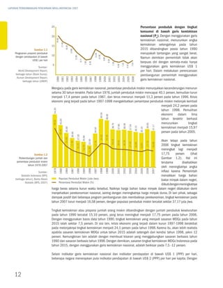 LAPORAN PERKEMBANGAN PENCAPAIAN MDGs INDONESIA 2007




                                      25                                                                                                                                                                                Persentase penduduk dengan tingkat
                                                                                                                                                                                                                        konsumsi di bawah garis kemiskinan
                                      20                                                                                                                                                                                nasional (Po). Dengan menggunakan garis




                                               20.60
                                                                                                                                                                                                                        kemiskinan nasional, menurunkan angka
                                                                                                                                                                                                                        kemiskinan setengahnya pada tahun



                                                          17.40
                                      15




                                                                  16.20
                      Gambar 1.1                                                                                                                                                                                        2015 dibandingkan posisi tahun 1990




                                                                          14.80
     Pergeseran proporsi penduduk                                                                                                                                                                                       merupakah tantangan yang sangat berat.




                                                                                                                              13.40
                                      10




                                                                                                                                      12.00
     dengan pendapatan di bawah




                                                                                   11.80
                                                                                                                                                                                                                        Namun demikian pemerintah tidak akan




                                                                                                                                                 9.90
                    US$1 per hari




                                                                                              9.77




                                                                                                                                                           9.20
                                                                                                                                                                                                                        berpuas diri dengan semata-mata hanya




                                                                                                        7.80

                                                                                                                 8.30




                                                                                                                                                                    7.20




                                                                                                                                                                                                         7.54
                                                                                                                                                                                    7.45
                                      5




                                                                                                                                                                            6.60
                                                                                                                                                                                                                        menggunakan garis kemiskinan US$ 1




                                                                                                                                                                                              6.10
                         Sumber:
       World Development Report,                                                                                                                                                                                        per hari. Dalam melakukan perencanaan
     berbagai tahun (Bank Dunia);                                                                                                                                                                                       pembangunan pemerintah menggunakan
      Human Development Report,




                                                                                                                                                                                                         2006
                                                                                                                                                                                    2004
                                                                                                                                                                                              2005
                                                                                                                                                                     2002
                                                                                                                                                                            2003
                                                                                                                                                 2000
                                                                                                                                                            2001
                                                                                                                  1997
                                                                                                                             1998
                                                                                                                                      1999
                                                                                              1995
                                                                                                        1996
                                                                          1993
                                                                                   1994
                                           1990
                                                         1991
                                                                   1992



           berbagai tahun (UNDP)
                                                                                                                                                                                                                        garis kemiskinan nasional.

                                      Mengacu pada garis kemiskinan nasional, persentase penduduk miskin menunjukkan kecenderungan menurun
                                      selama 30 tahun terakhir. Pada tahun 1976, jumlah penduduk miskin mencapai 40,1 persen, kemudian turun
                                      menjadi 17,4 persen pada tahun 1987, dan terus menurun menjadi 11,3 persen pada tahun 1996. Krisis
                                      ekonomi yang terjadi pada tahun 1997-1998 mengakibatkan persentase penduduk miskin melonjak kembali
                                                                                                                   menjadi 24,2 persen pada
                                                                                                                   tahun 1998. Pemulihan
                                       54.20




                                                                                                                   ekonomi dalam lima
                                                                                                                                         49.50

                                                                                                                                                        48.00



                                                                                                                   tahun terakhir berhasil
                                                       43.20
                                       40.01




                                                                                                                   menurunkan        tingkat




                                                                                                                                                                                                                                39.05
                                                                                                                                                                   38.70



                                                                                                                                                                                      38.39
                                                                                                                                                                            37.90



                                                                                                                                                                                                     37.34




                                                                                                                                                                                                                                        37.17
                                                                                                                   kemiskinan menjadi 15,97

                                                                                                                                                                                                                36.15
                                                                  35.00




                                                                                                                                                                                                                        35.10
                                                                                                                             34.50
                                                       28.60




                                                                                                                   persen pada tahun 2005.
                                                                           30.00

                                                                                      27.20




                                                                                                                                         24.20

                                                                                                                                                        23.40
                                                                                                     25.90
                                                                  21.60




                                                                                                                    Akan tetapi pada tahun
                                                                                                               11.30 22.50




                                                                                                                                                                   19.14

                                                                                                                                                                            18.41

                                                                                                                                                                                     18.19
                                                                          17.40




                                                                                                                             17.70




                                                                                                                                                                                                                                17.75
                                                                                                                                                                                                 17.42




                                                                                                                                                                                                                                        16.58
                                                                                                                                                                                                                16.66

                                                                                                                                                                                                                        15.97
                                                                                                                    2006 tingkat kemiskinan
                                                                                      15.10

                                                                                                     13.70




                                                                                                                    meningkat lagi menjadi
                     Gambar 1.2                                                                                     17,75       persen      (lihat
        Perkembangan jumlah dan                                                                                     Gambar 1.2). Hal ini
      persentase penduduk miskin                                                                                    terutama         disebabkan
                tahun 1976-2007
                                                                                                                    oleh meningkatnya angka
                                       1976
                                                       1980
                                                                  1984
                                                                           1987
                                                                                      1990
                                                                                                     1993
                                                                                                               1996
                                                                                                                             1997
                                                                                                                                        1998
                                                                                                                                                        1999
                                                                                                                                                                   2000
                                                                                                                                                                            2001
                                                                                                                                                                                     2002
                                                                                                                                                                                                 2003
                                                                                                                                                                                                                2004
                                                                                                                                                                                                                        2005
                                                                                                                                                                                                                                2006
                                                                                                                                                                                                                                        2007




                          Sumber:                                                                                   inflasi karena Pemerintah
          Statistik Indonesia (BPS,                                                                                 menaikkan harga bahan
     berbagai tahun); Berita Resmi         populasi penduduk miskin (Juta Jiwa)                                     bakar minyak dalam negeri,
             Statistik (BPS, 2007)         persentase penduduk miskin (%)
                                                                                                                    diikuti dengan meningkatnya
                                      harga beras selama kurun waktu tersebut. Naiknya harga bahan bakar minyak dalam negeri dilakukan demi
                                      menyehatkan perekonomian nasional, seiring dengan meningkatnya harga minyak dunia. Di lain pihak, sebagai
                                      dampak positif dari beberapa program pembangunan dan membaiknya perekonomian, tingkat kemiskinan pada
                                      tahun 2007 turun menjadi 16,58 persen, dengan populasi penduduk miskin tercatat sekitar 37,17 juta jiwa.

                                      Tingkat kemiskinan atau proporsi jumlah orang miskin dibandingkan dengan jumlah penduduk keseluruhan
                                      pada tahun 1990 tercatat 15,10 persen, yang terus meningkat menjadi 17,75 persen pada tahun 2006.
                                      Dengan menggunakan basis data tahun 1990, tingkat kemiskinan yang menjadi sasaran MDGs pada tahun
                                      2015 ialah sekitar 7,5 persen. Di sisi lain, krisis ekonomi yang terjadi dalam kurun 1997-1998 berakibat
                                      pada melonjaknya tingkat kemiskinan menjadi 24,1 persen pada tahun 1998. Karena itu, akan lebih realistis
                                      apabila sasaran kemiskinan MDGs untuk tahun 2015 adalah setengah dari kondisi tahun 1998, yakni 12
                                      persen. Kemungkinan lain adalah dengan membuat kisaran yang menggabungkan sasaran berbasis tahun
                                      1990 dan sasaran berbasis tahun 1998. Dengan demikian, sasaran tingkat kemiskinan MDGs Indonesia pada
                                      tahun 2015, dengan menggunakan garis kemiskinan nasional, adalah berkisar pada 7,5 -12 persen.

                                      Selain indikator garis kemiskinan nasional dan indikator pendapatan di bawah US$ 1 (PPP) per hari,
                                      beberapa negara menerapkan pula indikator pendapatan di bawah US$ 2 (PPP) per hari per kapita. Dengan



    12
 