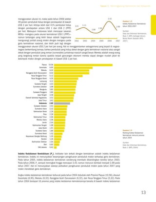 Tujuan 1. Menanggulangi Kemiskinan dan Kelaparan




menggunakan ukuran ini, maka pada tahun 2006 sekitar                                       3.43
49 persen penduduk hidup dengan pendapatan di bawah                                                        Gambar 1.3
                                                                                                           Indeks Kedalaman Kemiskinan
US$ 2 per hari. Artinya lebih dari 41% penduduk hidup    3.01    3.13                                      tahun 2002-2007
                                                                                                    2.99
dengan pendapatan antara US$ 1 dan US$ 2 (PPP)                                   2.94
                                                                          2.89
per hari. Walaupun Indonesia telah mencapai sasaran                                                        Sumber:
MDGs –mengacu pada ukuran kemiskinan US$ 1 (PPP)—                                                          Data dan Informasi Kemiskinan,
                                                                                                           Buku 1 (BPS, berbagai tahun);
namun tantangan yang lebih besar adalah bagaimana                                                          Berita Resmi Statistik (BPS,
mengurangi jumlah orang miskin dengan mengacu pada 2002          2003    2004     2005    2006     2007    2007)
garis kemiskinan nasional, dan lebih jauh lagi dengan
menggunakan ukuran US$ 2 per hari per orang. Hal ini menggambarkan sebagaimana yang terjadi di negara-
negara berkembang lainnya, bahwa penduduk yang hidup dekat dengan garis kemiskinan nasional atau sangat
dekat dengan penduduk yang rentan (vurnerable) jumlahnya masiuh sangat besar. Mereka adalah orang-orang
yang tergolong rentan karena apabila terjadi goncangan ekonomi mereka dapat dengan mudah jatuh ke
kelompok miskin dengan pendapatan di bawah US$ 1 per hari.

                             papua 10,56
                          gorontalo 6,95
                            maluku 6,32
       nanggroe aceh Darussalam 6,32
             nusa tenggara timur 5,12
             nusa tenggara barat 4,35
                          Lampung 4,12
                   sulawesi tengah 4,03
                 sumatera selatan 3,98
                          bengkulu 3,82
                 sulawesi tenggara 3,80
                       Jawa tengah 3,58
       Daerah istimewa Yogyakarta 3,52
                        Jawa timur 3,42
                         Indonesia 2,89
                  sulawesi selatan 2,42
                   sumatera utara 2,32
                  kalimantan barat 2,28
                               riau 2,28
                  kalimantan timur 2,06
                      maluku utara 2,06
                             Jambi 2,04
                kalimantan tengah 1,98
                        Jawa barat 1,91
                    sulawesi utara 1,80                                                                    Gambar 1.4
                   sumatera barat 1,52                                                                     Ranking Indeks Kedalaman
       kepulauan bangka belitung 1,35                                                                      Kemiskinan menurut provinsi
                                                                                                           tahun 2004
                            banten 1,26
               kalimantan selatan 1,04                                                                     Sumber:
                               bali 0,92                                                                   Data dan Informasi Kemiskinan,
                        Dki Jakarta 0,42                                                                   Buku 1 (BPS, 2004)


Indeks Kedalaman Kemiskinan (P1). Indikator lain terkait dengan kemiskinan adalah indeks kedalaman
kemiskinan. Indeks ini menunjukkan kesenjangan pengeluaran penduduk miskin terhadap garis kemiskinan.
Pada tahun 2005, indeks kedalaman kemiskinan cenderung membaik dibandingkan kondisi tahun 2003.
Pada tahun 2006, P1 sempat meningkat hingga mencapai 3,43, namun menurun kembali menjadi 2,99 pada
tahun 2007. Hal ini menunjukkan adanya perbaikan pengeluaran penduduk miskin pada tahun 2007 yang
makin mendekati garis kemiskinan.

Angka indeks kedalaman kemiskinan terburuk pada tahun 2004 diduduki oleh Provinsi Papua (10,56), disusul
Gorontalo (6,95), Maluku (6,32), Nanggroe Aceh Darussalam (6,32), dan Nusa Tenggara Timur (5,32). Pada
tahun 2004 terdapat 16 provinsi yang indeks kedalaman kemiskinannya berada di bawah indeks kedalaman



                                                                                                                                 13
 