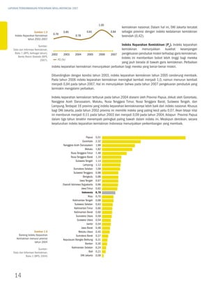 LAPORAN PERKEMBANGAN PENCAPAIAN MDGs INDONESIA 2007




                                                                               1.00
                                                                                             kemiskinan nasional. Dalam hal ini, DKI Jakarta tercatat
                     Gambar 1.5               0.85                  0.81              0.84   sebagai provinsi dengan indeks kedalaman kemiskinan
                                       0.79
     Indeks Keparahan Kemiskinan                         0.78                                terendah (0,42).
                tahun 2002-2007

                          Sumber:                                                     Indeks Keparahan Kemiskinan (P2). Indeks keparahan
   Data dan Informasi Kemiskinan,                                                     kemiskinan menunjukkan kuadrat kesenjangan
    Buku 1 (BPS, berbagai tahun);     2002      2003  2004     2005   2006    2007    pengeluaran penduduk miskin terhadap garis kemiskinan.
       Berita Resmi Statistik (BPS,                                                   Indeks ini memberikan bobot lebih tinggi bagi mereka
                            2007).         p2 (%)
                                                                                      yang jauh berada di bawah garis kemiskinan. Perbaikan
                                      indeks keparahan kemiskinan menunjukkan perbaikan bagi mereka yang benar-benar miskin.

                                      Dibandingkan dengan kondisi tahun 2003, indeks keparahan kemiskinan tahun 2005 cenderung membaik.
                                      Pada tahun 2006 indeks keparahan kemiskinan meningkat kembali menjadi 1,0, namun menurun kembali
                                      menjadi 0,84 pada tahun 2007. Hal ini menunjukkan bahwa pada tahun 2007 pengeluaran penduduk yang
                                      termiskin mengalami perbaikan.

                                      Indeks keparahan kemiskinan terburuk pada tahun 2004 dialami oleh Provinsi Papua, diikuti oleh Gorontalo,
                                      Nanggroe Aceh Darussalam, Maluku, Nusa Tenggara Timur, Nusa Tenggara Barat, Sulawesi Tengah, dan
                                      Lampung. Terdapat 16 provinsi yang indeks keparahan kemiskinannya lebih baik dari indeks nasional. Khusus
                                      bagi DKI Jakarta, pada tahun 2002 provinsi ini memiliki indeks yang paling kecil yaitu 0,07. Akan tetapi nilai
                                      ini memburuk menjadi 0,11 pada tahun 2003 dan menjadi 0,09 pada tahun 2004. Adapun Provinsi Papua
                                      dalam tiga tahun terakhir menempati peringkat paling bawah dalam indeks ini. Meskipun demikian, secara
                                      keseluruhan indeks keparahan kemiskinan Indonesia menunjukkan perkembangan yang membaik.


                                                                    papua    5,01
                                                                 gorontalo   2,32
                                              nanggroe aceh Darussalam       1,98
                                                                   maluku    1,82
                                                    nusa tenggara timur      1,48
                                                    nusa tenggara barat      1,16
                                                          sulawesi tengah    1,14
                                                                 Lampung     1,12
                                                        sumatera selatan     1,09
                                                        sulawesi tenggara    0,98
                                                                 bengkulu    0,98
                                                              Jawa tengah    0,97
                                              Daerah istimewa Yogyakarta     0,96
                                                               Jawa timur    0,92
                                                                Indonesia    0,78
                                                                      riau   0,70
                                                       kalimantan tengah     0,68
                                                         sulawesi selatan    0,63
                                                         kalimantan timur    0,60
                                                         kalimantan barat    0,60
                                                          sumatera utara     0,59
                                                           sulawesi utara    0,54
                                                                    Jambi    0,54
                                                               Jawa barat    0,48
                     Gambar 1.6                              maluku utara    0,45
        Ranking Indeks Keparahan                          sumatera barat     0,37
      Kemiskinan menurut provinsi             kepulauan bangka belitung      0,31
                      tahun 2004
                                                                   banten    0,30
                                                      kalimantan selatan     0,24
                         Sumber:
   Data dan Informasi Kemiskinan,                                     bali   0,21
              Buku 1 (BPS, 2004)                               Dki Jakarta   0,09




    14
 
