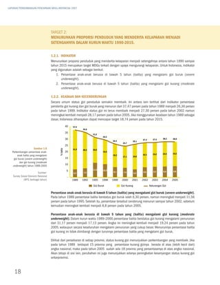 LAPORAN PERKEMBANGAN PENCAPAIAN MDGs INDONESIA 2007




                                       Target 2:
                                       Menurunkan proporsi penduduk yang menderita kelaparan menjadi
                                       setengahnya dalam kurun waktu 1990-2015.


                                       1.2.1. Indikator
                                       Menurunkan proporsi penduduk yang menderita kelaparan menjadi setengahnya antara tahun 1990 sampai
                                       tahun 2015 merupakan target MDGs terkait dengan upaya mengurangi kelaparan. Untuk Indonesia, indikator
                                       yang digunakan adalah sebagai berikut:
                                           1.	Persentase anak-anak berusia di bawah 5 tahun (balita) yang mengalami gizi buruk (severe
                                              underweight).
                                           2.	Persentase anak-anak berusia di bawah 5 tahun (balita) yang mengalami gizi kurang (moderate
                                              underweight).

                                       1.2.2. Keadaan dan Kecenderungan
                                       Secara umum status gizi penduduk semakin membaik. Ini antara lain terlihat dari indikator persentase
                                       penderita gizi kurang dan gizi buruk yang menurun dari 37,47 persen pada tahun 1989 menjadi 26,36 persen
                                       pada tahun 1999. Indikator status gizi ini terus membaik menjadi 27,30 persen pada tahun 2002 namun
                                       meningkat kembali menjadi 28,17 persen pada tahun 2005. Jika menggunakan keadaan tahun 1989 sebagai
                                       dasar, Indonesia diharapkan dapat mencapai target 18,74 persen pada tahun 2015.
                                                        40   37,5
                                                                    35,6
                                                        35
                                                                           31,6
                                                                                    29,5
                                                        30                                                            27,3      27,5     28,2   28,0
                                                                                           26,4             26,1
                                                                                                   24,7
                                                        25
                         Gambar 1.8
                                             % balita




                                                             31,2   28,3   20,0
   Perkembangan persentase anak-                        20                          19,0
                                                                                                                      19,3      19,2     19,6   19,2
         anak balita yang mengalami                                                        18,3
                                                                                                   17,1     19,8
     gizi buruk (severe underweight)                    15
           dan gizi kurang (moderate
    underweight) tahun 1989-2005                        10
                                                                           11,6
                                                        5                           10,5
                                                                                            8,1                       8,0       8,3      8,6    8,8
                         Sumber:                              6,3    7,2                            7,5         6,3
   Survey Sosial Ekonomi Nasional                        -
            (BPS, berbagai tahun)                            1989   1992   1995    1998    1999   2000      2001      2002     2003     2004    2005

                                                                           gizi buruk             gizi kurang                kekurangan gizi

                                       Persentase anak-anak berusia di bawah 5 tahun (balita) yang mengalami gizi buruk (severe underweight).
                                       Pada tahun 1989 persentase balita berstatus gizi buruk ialah 6,30 persen, namun meningkat menjadi 11,56
                                       persen pada tahun 1995. Setelah itu, persentase tersebut cenderung menurun sampai tahun 2002, sebelum
                                       kemudian meningkat kembali menjadi 8,8 persen pada tahun 2005.

                                       Persentase anak-anak berusia di bawah 5 tahun yang (balita) mengalami gizi kurang (moderate
                                       underweight). Dalam kurun waktu 1989–2000 persentase balita berstatus gizi kurang mengalami penurunan
                                       dari 31,17 persen menjadi 17,13 persen. Angka ini meningkat kembali menjadi 19,24 persen pada tahun
                                       2005, walaupun secara keseluruhan mengalami penurunan yang cukup besar. Menurunnya persentase balita
                                       gizi kurang ini tidak diimbangi dengan turunnya persentase balita yang mengalami gizi buruk.

                                       Dilihat dari persebaran di setiap provinsi, status kurang gizi menunjukkan perkembangan yang membaik. Jika
                                       pada tahun 1989 terdapat 15 provinsi yang persentase kurang gizinya berada di atas (lebih kecil dari)
                                       angka nasional, maka pada tahun 2005 sudah ada 18 provinsi yang persentasenya di atas angka nasional.
                                       Akan tetapi di sisi lain, perubahan ini juga menunjukkan adanya peningkatan kesenjangan status kurang gizi
                                       antarprovinsi.



    18
 