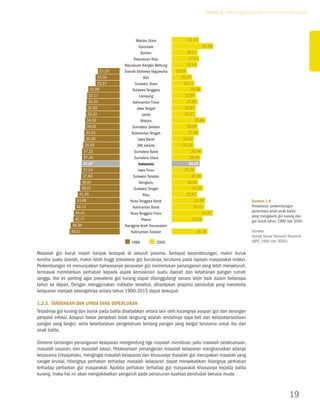 Tujuan 1. Menanggulangi Kemiskinan dan Kelaparan




                                                   maluku utara
                                                     gorontalo
                                                       banten
                                                  kepulauan riau
                                            kepulauan bangka belitung
                                            Daerah istimewa Yogyakarta
                                                        bali
                                                  sulawesi utara
                                                sulawesi tenggara
                                                      Lampung
                                                 kalimantan timur
                                                   Jawa tengah
                                                       Jambi
                                                       maluku
                                                sumatera selatan
                                                kalimantan tengah
                                                    Jawa barat
                                                    Dki Jakarta
                                                  sumatera barat
                                                  sumatera utara
                                                     Indonesia
                                                    Jawa timur
                                                 sulawesi selatan
                                                      bengkulu
                                                 sulawesi tengah
                                                        riau
                                               nusa tenggara barat                                            Gambar 1.9
                                                 kalimantan barat                                             Persebaran perkembangan
                                                                                                              persentase anak-anak balita
                                               nusa tenggara timur
                                                                                                              yang mengalami gizi kurang dan
                                                       papua                                                  gizi buruk tahun 1989 dan 2005
                                            nanggroe aceh Darussalam
                                               kalimantan selatan                                             Sumber:
                                                                                                              Survey Sosial Ekonomi Nasional
                                                1989           2005                                           (BPS, 1989 dan 2005)

Masalah gizi buruk masih banyak terdapat di seluruh provinsi. Terdapat kecenderungan, makin buruk
kondisi suatu daerah, makin lebih tinggi prevalensi gizi buruknya, terutama pada lapisan masyarakat miskin.
Perkembangan ini menunjukkan bahwasanya persoalan gizi memerlukan penanganan yang lebih menyeluruh,
termasuk memberikan perhatian kepada aspek kemiskinan suatu daerah dan ketahanan pangan rumah
tangga. Hal ini penting agar prevalensi gizi kurang dapat ditanggulangi secara lebih baik dalam beberapa
tahun ke depan. Dengan menggunakan indikator tersebut, diharapkan proporsi penduduk yang menderita
kelaparan menjadi setengahnya antara tahun 1990-2015 dapat terwujud.

1.2.3. Tantangan dan Upaya yang Diperlukan
Terjadinya gizi kurang dan buruk pada balita disebabkan antara lain oleh kurangnya asupan gizi dan serangan
penyakit infeksi. Adapun faktor penyebab tidak langsung adalah rendahnya daya beli dan ketidaktersediaan
pangan yang bergizi, serta keterbatasan pengetahuan tentang pangan yang bergizi terutama untuk ibu dan
anak balita.

Dimensi tantangan penanganan kelaparan mengandung tiga masalah mendasar, yaitu masalah pelaksanaan,
masalah sasaran, dan masalah lokasi. Pelaksanaan penanganan masalah kelaparan mengharuskan adanya
kerjasama lintaspelaku, mengingat masalah kelaparan dan khususnya masalah gizi merupakan masalah yang
sangat krusial. Hilangnya perhatian terhadap masalah kelaparan dapat menyebabkan hilangnya perhatian
terhadap perbaikan gizi masyarakat. Apabila perhatian terhadap gizi masyarakat khususnya kepada balita
kurang, maka hal ini akan mengakibatkan pengaruh pada penurunan kualitas penduduk berusia muda.



                                                                                                                                    19
 