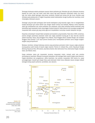 LAPORAN PERKEMBANGAN PENCAPAIAN MDGs INDONESIA 2007




                                        Tantangan berikutnya adalah penetapan sasaran dalam perbaikan gizi. Perbaikan gizi perlu dilakukan terutama
                                        kepada ibu hamil, bayi, dan balita, serta lebih utama lagi pada kelompok masyarakat miskin. Ibu hamil,
                                        bayi, dan balita adalah golongan yang kerap menderita masalah gizi kurang dan gizi buruk. Kendala yang
                                        dihadapi pada pelaksanaan di tingkat masyarakat adalah keterbatasan tenaga (kualitas dan kuantitas) untuk
                                        menjangkau kelompok sasaran.

                                        Tantangan yang tak kalah pentingnya ialah kondisi kewilayahan yang beraneka ragam. Hal ini mengakibatkan
                                        budaya kecukupan gizi antara daerah satu dengan daerah lainnya turut berbeda. Walhasil, timbul disparitas
                                        status gizi antarkawasan dan antara perkotaan dan perdesaan, serta akses terhadap fasilitas kesehatan yang
                                        berkualitas bagi masyarakat miskin yang tinggal di daerah terpencil. Faktor ekonomi dan kurangnya pengetahuan
                                        masyarakat akan asupan gizi yang cukup juga turut menyebabkan munculnya masalah kelaparan dan gizi.

                                        Disparitas antarwilayah menjadi faktor penyebab permasalahan yang kompleks. Pada tahun 2005, contohnya,
                                        provinsi dengan persentase penduduk miskin dan angka prevalensi kurang gizi di atas rata-rata nasional
                                        adalah Gorontalo, Papua, Nusa Tenggara Timur, Maluku, Nusa Tenggara Barat, Sulawesi Tengah, dan Sulawesi
                                        Tenggara (lihat Gambar 1.10). Tujuh provinsi tersebut perlu mendapatkan perhatian serius dengan langkah-
                                        langkah yang komprehensif.

                                        Meskipun demikian, terdapat beberapa provinsi yang persentase penduduk miskin maupun angka prevalensi
                                        kurang gizinya sudah berada di bawah angka nasional. Provinsi ini meliputi Riau, Jambi, Kepulauan Bangka
                                        Belitung, Kepulauan Riau, DKI Jakarta, Jawa Barat, Banten, Bali, Kalimantan Timur, Kalimantan Tengah, Sulawesi
                                        Utara, dan Maluku Utara.

                                        Upaya perbaikan status gizi masyarakat, terutama masyarakat miskin, menjadi salah satu prioritas
                                        pembangunan kesehatan. Masalah kurang gizi disebabkan oleh berbagai faktor seperti tingkat sosial ekonomi,
                                        tingkat pendidikan dan pengetahuan, status kesehatan, dan perilaku masyarakat. Oleh karena itu, upaya
                                        penanggulangan masalah gizi dengan fokus pada kelompok miskin harus dilakukan secara sinergis meliputi
                                        berbagai bidang seperti pertanian, pendidikan, dan ekonomi.

                                                                                     45
                                                                                              KUADRAN II                                                                KUADRAN I
                                                                                                                                                           gorontalo
                                                                                                                                                                ntt
                                                                                     40



                                                                                                               kalsel
                                                                                     35
                                                                                                                                                     ntb               maluku
                                                                                                                      kalbar
                                                 prevalensi balita kurang gizi (%)




                                                                                                                                                sulteng                    papua
                                                                                                            sumbar       sulsel
                                                                                     30
                                                                                                                                             sultra
                                                                                                                  sumut
                                                                                                        kep riau            maluku utara      bengkulu
                                                                                                       banten kalteng
                                                                                                                         kaltim           sumsel
                                                                                     25              kep babel riau
                                                                                                                     Jambi       Jatim
                                                                                                                                             Lampung
                                                                                                                          sulut        Jateng
                                                                                                        Dki Jakarta     Jabar
                                                                                                             bali                                            naD
                                                                                     20


                      Gambar 1.10
        Prevalensi balita kurang gizi                                                15                                                    Di Yogyakarta
    terhadap persentase penduduk
                miskin tahun 2005
                                                                                              KUADRAN III                                                              KUADRAN IV
                         Sumber:                                                     10
   Survey Sosial Ekonomi Nasional
                                                                                          0           5          10            15        20         25        30         35         40
                      (BPS, 2005)
                                                                                                                        presentase penduduk miskin (%)


    20
 