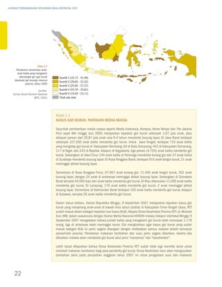 LAPORAN PERKEMBANGAN PENCAPAIAN MDGs INDONESIA 2007




                          Peta 1.7
     Persebaran persentase anak-
       anak balita yang mengalami
        kekurangan gizi (gizi buruk     kuantil 1 (32,72 - 41,48)
    ditambah gizi kurang) menurut       kuantil 2 (28,65 - 31,32)
             provinsi, tahun 2005
                                        kuantil 3 (25,92 - 27,37)
                         Sumber:        kuantil 4 (23,76 - 25,81)
   Survey Sosial Ekonomi Nasional       kuantil 5 (15,05 - 23,11)
                      (BPS, 2005)       tidak ada data




                                      Kotak 1.1
                                      Kasus Gizi Buruk: Pantauan Media Massa

                                      Sejumlah pemberitaan media massa seperti Media Indonesia, Kompas, Koran Tempo dan The Jakarta
                                      Post sejak Mei hingga Juni 2005 melaporkan kejadian gizi buruk sebanyak 1,67 juta anak, atau
                                      delapan persen dari 20,87 juta anak usia 0-4 tahun menderita busung lapar. Di Jawa Barat terdapat
                                      sebanyak 107.500 anak balita menderita gizi buruk. Untuk Jawa Tengah, terdapat 710 anak balita
                                      yang mengidap gizi buruk di Kabupaten Rembang, 64 di Kota Semarang, 442 di Kabupaten Semarang,
                                      117 di Tegal, dan 243 di Boyolali. Adapun di Yogyakarta, tiga persen (4.755) anak balita menderita gizi
                                      buruk. Sedangkan di Jawa Timur 144 anak balita di Ponorogo menderita kurang gizi dan 37 anak balita
                                      di Surabaya menderita busung lapar. Di Nusa Tenggara Barat, terdapat 910 anak bergizi buruk, 21 anak
                                      meninggal akibat busung lapar.

                                      Sementara di Nusa Tenggara Timur, 67.067 anak kurang gizi, 11.440 anak bergizi buruk, 302 anak
                                      busung lapar, dengan 24 anak di antaranya meninggal akibat busung lapar. Sedangkan di Sumatera
                                      Barat tercatat 54.000 bayi dan anak balita menderita gizi buruk. Di Riau ditemukan 11.000 anak balita
                                      menderita gizi buruk. Di Lampung, 176 anak balita menderita gizi buruk, 2 anak meninggal akibat
                                      busung lapar. Sementara di Kalimantan Barat terdapat 105 anak balita menderita gizi buruk. Adapun
                                      di Sulawesi, tercatat 26 anak balita menderita gizi buruk.

                                      Dalam kasus terbaru, Harian Republika Minggu, 9 September 2007 melaporkan kejadian kasus gizi
                                      buruk yang menyerang anak-anak di bawah lima tahun (balita) di Kabupaten Timor Tengah Utara, NTT
                                      sudah masuk dalam kategori kejadian luar biasa (KLB). Kepala Dinas Kesehatan Provinsi NTT, dr. Michael
                                      Suri, MM, dalam wawancara dengan Kantor Berita Nasional ANTARA melalui telepon interlokal Minggu 9
                                      September 2007 mengatakan bahwa jumlah balita yang mengalami gizi buruk telah mencapai 1.178
                                      orang, tiga di antaranya telah meninggal dunia. Dia menghimbau agar kasus gizi buruk yang sudah
                                      masuk kategori KLB ini perlu segera ditangani dengan melibatkan semua instansi terkait termasuk
                                      pemerintah provinsi. Pemberian makanan tambahan dan susu perlu segera diberikan, karena jika
                                      dibiarkan mereka akan menderita gizi buruk akut jenis “marasmus” dan “kwashiorkor”.

                                      Lebih lanjut dilaporkan bahwa Dinas Kesehatan Provinsi NTT sudah tidak lagi memiliki dana untuk
                                      membeli makanan tambahan bagi para penderita gizi buruk. Dinas Kesehatan baru akan mengusulkan
                                      tambahan dana pada perubahan anggaran tahun 2007 ini untuk pengadaan susu dan makanan




    22
 