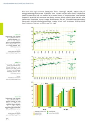 LAPORAN PERKEMBANGAN PENCAPAIAN MDGs INDONESIA 2007




                                      Pada tahun 2006, angka ini menjadi 109,95 persen. Namun untuk tingkat SMP/MTs, APKnya masih jauh
                                      tertinggal dibandingkan dengan APK SD/MI. Pada tahun 1992 APK SMP/MTs masih berada di angka 55,6
                                      persen dan pada tahun 2006 baru mencapai 88,68 persen. Indikator ini menginformasikan bahwa berbagai
                                      program SD/MI dan SMP/MTs non-reguler telah berhasil menjaring kembali murid SD/MI dan SMP/MTs untuk
                                      menuntaskan masa belajar mereka di bangku SD/MI maupun SMP/MTs. Informasi ini juga menunjukkan
                                      bahwa dalam perjalanan mengikuti proses belajar mengajar, ternyata masih banyak siswa SD/MI yang tidak
                                      dapat melanjutkan ke jenjang pendidikan yang lebih tinggi.

                                                    120


                                                    100          91.3      91.6       92.5      92.7         92.9       92.6    93.3

                                                                                                                92.7       93.0        94.7
                                                                    92.2       91.6      92.2          92.3
                       Gambar 2.1                    80 88.7                                                                                                      target mDgs apm
   Perkembangan Angka Partisipasi                                                                                       63.5 65.4                                      sD/mi
                                                                                  57.9          59.2          60.6
      Murni (APM) Sekolah Dasar/                                                                                                                                         100
                                                     60                    51.0                                                        66.5
         Madrasah Ibtidaiyah (7-12                               46.8                                  60.2     61.7       65.2                                          dan
       tahun) dan Angka Partisipasi                                            54.6      57.0
                                                                    50.1                                                                                          target mDgs apm
    Murni (APM) Sekolah Menegah                      40                                                                                                               sLtp/mts
    Pertama/Madrasah Tsanawiyah                           41.9                                                                                                           100
   (13-15 tahun), Nasional, 1992-
                                                     20
              2006 (dalam persen)

                         Sumber:                      0
       Survey Sosial dan Ekonomi




                                                                                                                                                                     2012

                                                                                                                                                                             2014
                                                                                                                                                 2008
                                                                                         1998

                                                                                                      2000

                                                                                                                 2002

                                                                                                                           2004
                                                                    1994




                                                                                                                                       2006




                                                                                                                                                           2010
                                                                               1996
                                                          1992




   Nasional (BPS, berbagai tahun)

                                                   120
                                                           105.3        107.1 108.1           108.1 107.3 106.0 106.9
                                                                                                                                         110.0
                                                   100             107.2 107.3 107.4 107.6 106.0                           107.1
                                                          102.0
                                                                                                                        81.1      82.3
                        Gambar 2.2                                                              76.0          78.3                       88.7
                                                     80                           74.2                                                                            target mDgs apk
   Perkembangan Angka Partisipasi                                   65.7                                        79.9       82.2                                        sD/mi
                                                                                                       77.5
       Kasar (APK) Sekolah Dasar/                           61.1                         73.1                                                                            100
                                                     60                70.5                                                                                              dan
    Madrasah Ibtidaiyah dan Angka                               64.4
                                                                                                                                                                  target mDgs apk
    Partisipasi Kasar (APK) Sekolah                     55.6                                                                                                          sLtp/mts
      Menegah Pertama/Madrasah                       40                                                                                                                  100
      Tsanawiyah, Nasional, 1992-
              2006 (dalam persen)                    20

                         Sumber:                      0
       Survey Sosial dan Ekonomi
                                                          2015
                                                          2009

                                                          2011
                                                          2002
                                                          2003
                                                          2004
                                                          2005
                                                          1995
                                                          1996

                                                          1998




                                                          2014
                                                          2008

                                                          2010

                                                          2012
                                                          2013
                                                          2006
                                                          2007
                                                          2000
                                                          2001
                                                          1994



                                                          1997

                                                          1999
                                                          1992
                                                          1993




   Nasional (BPS, berbagai tahun)

                                                    120
                                                                                             108,92             110,70
                                                           104,88              106,93

                                                    100
                                                                                                                                                                             88,73
                                                                                                                                                 86,32

                                                     80
                                                                                                                                                            70,78


                                                     60

                        Gambar 2.3                                                                                             44,39
   Perkembangan Angka Partisipasi                    40
       Kasar (APK) Sekolah Dasar/
    Madrasah Ibtidaiyah dan Angka
    Partisipasi Kasar (APK) Sekolah                  20
     Menengah Pertama/Madrasah
       Tsanawiyah, Menurut Tingkat                    0
   Kelompok Pengeluaran Keluarga,                                       1995                           2006                              1995                         2006
   1995 dan 2006 (dalam persen)                                                       APK SD                                                            APK SMP

                         Sumber:                            terendah (kuantil 1, Q1)                    kuantil 4 (Q4)
       Survey Sosial dan Ekonomi                            kuantil 2 (Q2)                              teratas (kuantil 5, Q5)
   Nasional (BPS, berbagai tahun)                           kuantil 3 (Q3)


    26
 
