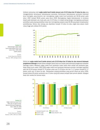 LAPORAN PERKEMBANGAN PENCAPAIAN MDGs INDONESIA 2007




                                     Indikator selanjutnya ialah angka melek huruf (melek aksara) usia 15-24 tahun dan 15 tahun ke atas yang
                                     menggambarkan kemampuan keberaksaraan penduduk. Kemampuan keberaksaraan penduduk Indonesia
                                     terus meningkat, yang tercermin dari meningkatnya angka melek huruf penduduk dari 96,58 persen pada
                                     tahun 1992 menjadi 98,84 persen pada tahun 2006. Meningkatnya tingkat keberaksaraan ini terutama
                                     terjadi pada kelompok usia muda yaitu usia 15-24 tahun. Ini terjadi seiring dengan meningkatnya partisipasi
                                     pendidikan pada jenjang pendidikan dasar dan meningkatnya proporsi siswa SD/MI yang dapat menyelesaikan
                                     pendidikannya. Namun, jika rentang usia diperlebar menjadi 15 tahun ke atas, angka buta aksara masih
                                     cukup tinggi yaitu sebesar 82,9 persen.

                                                    100
                                                      99
                                                      98                                                                                                                                98,8
                                                      97
                                                      96
                                                                   96,2
                                                      95
                       Gambar 2.5                     94
       Perkembangan angka melek                                                                                         `
                                                      93
   huruf (melek aksara) usia 15-24
          tahun, Tahun 1992-2006                      92
                    (dalam persen)
                                                      91
                         Sumber:                      90
       Survey Sosial dan Ekonomi
                                                                                                                            1998
                                                                   1990
                                                                          1992
                                                                                 1993
                                                                                        1994
                                                                                                1995
                                                                                                        1996
                                                                                                                 1997


                                                                                                                                    1999

                                                                                                                                            2000
                                                                                                                                                    2001
                                                                                                                                                            2002
                                                                                                                                                                   2003
                                                                                                                                                                          2004
                                                                                                                                                                                 2005
                                                                                                                                                                                        2006
   Nasional (BPS, berbagai tahun)

                                     Dilihat dari angka melek huruf (melek aksara) usia 15-24 tahun dan 15 tahun ke atas menurut kelompok
                                     pengeluaran keluarga tampak bahwa sebagian besar buta huruf terjadi pada kelompok pengeluaran terbawah
                                     (keluarga miskin). Meskipun angka melek huruf penduduk miskin selalu lebih rendah dari penduduk kaya,
                                     tetapi dalam kurun waktu 1995-2006 angka melek huruf penduduk kelompok termiskin meningkat signifikan
                                     yaitu dari 92,94 persen menjadi 97,78 persen untuk usia 15-24 tahun dan dari 71,17 persen menjadi 87,17
                                     persen untuk usia 15 tahun ke atas. Berdasarkan jenjang pendidikan yang pernah diikuti per tahun 2006,
                                     tampak bahwa 85 persen penduduk usia 15 tahun yang buta aksara ternyata tidak pernah sekolah. Sebagian
                                     besar dari mereka kini berusia lanjut.

                                                   120

                                                                            98.49       97.78                  99.37
                                                   100     92.94                                                                                                                  95.04
                                                                                                                                                    87.66      87.17

                                                    80
                                                                                                                            71.17


                                                    60


                                                    40


                     Gambar 2.6                     20
    Angka melek huruf usia 15-24
      tahun dan 15 tahun ke atas,
                                                     0
   Menurut Kelompok Pengeluaran,
                                                                   1995                           2006                                     1995                           2006
           Tahun 1995 dan 2006
                  (dalam persen)                                             15-24 tahun                                                           15 tahun ke atas

                         Sumber:                             terendah (kuantil 1, Q1)                  kuantil 4 (Q4)
       Survey Sosial dan Ekonomi                             kuantil 2 (Q2)                            teratas (kuantil 5, Q5)
  Nasional (BPS, 1995 dan 2006)                              kuantil 3 (Q3)




    28
 