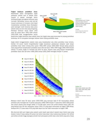 Tujuan 2. Mencapai Pendidikan Dasar untuk Semua




Tingkat kelulusan pendidikan dasar.
Keberhasilan dalam meningkatkan angka                               kelas ii sD/mi
partisipasi sekolah baik di sekolah dasar        kelas i sD/mi           9%
maupun di sekolah menengah belum                      6%
diimbangi dengan peningkatan kelulusan yang                                                                             Gambar 2.7
                                                                                                                        Profil penduduk usia 15 tahun
memadai. Memastikan semua anak laki-laki                                                                                yang buta aksara menurut
maupun perempuan di manapun untuk dapat                                                                                 jenjang pendidikan yang pernah
menyelesaikan pendidikan dasar dihadapkan                                                                               diikuti per tahun 2006
pada tantangan masih besarnya siswa putus                                                                               (dalam persen)
sekolah (drop out) dan siswa yang mengulang.                                                                            Sumber:
Perbaikan kelulusan sesuai kohort untuk                                                                                 Survey Sosial dan Ekonomi
                                                                          belum/tidak pernah sekolah
siswa SD antara tahun 1993/1994 sampai                                               85%                                Nasional (BPS, 2006)
2005/2006 tidak menggambarkan secara
keseluruhan tingkat kelulusan siswa sekolah dasar dan tingkat siswa yang meneruskan ke jenjang pendidikan
berikutnya. Hal ini merupakan tantangan terbesar dalam bidang pendidikan dasar.

Angka kohort menggambarkan proporsi siswa yang menyelesaikan satu siklus pendidikan dasar tertentu.
Gambar 2.8 secara implisit mengindikasikan tingkat kesuksesan pelaksanaan kebijakan wajib belajar
pendidikan dasar dalam rentang tahun ajaran 1993/1994 sampai 2005/2006. Tampak bahwa proporsi
siswa yang berhasil menyelesaikan pendidikan dasar (SD) dari tahun 1993/1994 hingga 1999/2000 tercatat
sebesar 73 persen. Angka ini membaik dari tahun ke tahun. Proporsi siswa yang berhasil menyelesaikan
pendidikan dasar (SD) dari tahun 1999/2000 sampai 2005/2006 meningkat menjadi 75 persen.



                       masuk ta 1993/94
                                             100
                       masuk ta 1994/95
                                             100
                       masuk ta 1995/96            93
                                             100
                       masuk ta 1996/97            93
                                                           91
                                             100
                                                   93
                       masuk ta 1997/98                    90
                                             100                   86
                                                   92
                       masuk ta 1998/99                    90
                                                                   86
                                             100                           82
                                                   92      90
                       masuk ta 1999/00                            86
                                             100   91                      82
                                                           89                      75
                       masuk ta 2000/01                            86
                                                                           83
                                             100   91      89                      76
                                                                   86                     73
                       masuk ta 2001/02                                    82
                                             100   92      89                      77     74
                                                                   85
                       masuk ta 2002/03                                    82      77             52
                                                   94      89                             75
                                             100                   86                             53
                                                                           81      78                                   Gambar 2.8
                       masuk ta 2003/04                                                   74      53
                                             100   94      92      86                                                   Kohort siswa sekolah dasar (SD)
                                                                           82      77     74      51                    tahun 1993/1994-2005/2006
                       masuk ta 2004/05            93      93      86                             52
                                             100                           82      77      73                           (dalam persen)
                                                                                                  54
                       masuk ta 2005/06      100   93      91      90      81      77     75      59                    Sumber:
                                          kelas 1 kelas 2 kelas 3 kelas 4 kelas 5 kelas 6 Lulus sD masuk                Departemen Pendidkan Nasional
                                                                                                    smp                 (2006)

Meskipun kohort siswa SD tahun ajaran 2004/2005 yang mencapai kelas VI SD menunjukkan adanya
perbaikan yaitu meningkat dari 75 persen pada tahun 1998/1999 menjadi 77 pada tahun 2004/2005 persen
atau secara absolut sama dengan sekitar 3.779.348 siswa, namun dari jumlah tersebut hanya 3.681.181
yang berhasil lulus SD. Dan selanjutnya, hanya 2.935.175 yang dapat meneruskan ke tingkat I SMP. Artinya,
terdapat 844.173 siswa kelas VI SD yang tidak dapat lulus dan tidak meneruskan ke tingkat I SMP.

Bila dicermati lebih jauh tingkat putus sekolah sudah terjadi sejak kelas II sekolah dasar. Kohort siswa yang
berada di kelas II hanya sebesar 93 persen dari kohort siswa kelas I tahun sebelumnya (Gambar 2.8). Terlihat
pula bahwa semakin tinggi jenjangnya semakin kecil pencapaian jumlah siswa untuk kohort yang sama. Hanya

                                                                                                                                               29
 