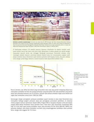 Tujuan 2. Mencapai Pendidikan Dasar untuk Semua




   Ketiadaan jembatan penyeberangan membuat dua siswa kelas IV SDN Karyasari dari Desa Simpang Kecamatan Cibalong
   Kabupaten Garut setiap hari harus berjuang menyeberangi Sungai Cikaengan selebar 70 meter untuk sampai ke sekolahnya di
   Desa Cempaka Sari Kecamatan Bojonggambir Kabupaten Tasikmalaya. Kedalaman air sungai saat kondisi normal 1,5 meter, dan
   ketika banjir kedalamannya dapat mencapai 2 meter lebih (Foto Kompas, Selasa 27 Februari 2007).

   Di Tasikmalaya terdapat 114 sekolah terpencil. Biasanya infrastruktur ke sekolah tersebut rusak
   parah bahkan hancur dan belum ada aliran listrik. Masyarakat di sekitar sekolah pun identik dengan
   masyarakat ekonomi lemah dan tertinggal. Mengingat kemampuan Pemerintah terbatas untuk
   menangani sekolah terpencil, sementara sekolah terpencil jelas ikut menyukseskan program wajib
   belajar sembilan tahun, Pemerintah wajib memberi perhatian lebih kepada mereka. Jika perlu, bekerja
   sama dengan pihak ketiga. Sekolah di daerah terpencil tidak dapat dilihat sebelah mata.



                100
                 90
                 80
                 70
                 60                                                                                                          Gambar 2.9
                 50                                                                                                          Pendidikan yang pernah diikuti
                                                                                                                             oleh penduduk Indonesia usia
                 40                            Kelas 1 SMP/Mts
                                                                                                                             16-18 tahun pada tahun 1995
                 30                                                                                                          dan 2006
                 20                                                      Kelas 1 SMA/MA
                                                                                                                             Sumber:
                 10             1995         2006
                                                                                                                             Survey Sosial dan Ekonomi
                   0                                                                                                         Nasional (BPS, 2006)
                       1    2      3     4      5     6    Lulus   7      8     9    Lulus 10      11     12
                                                          sD/mi                     smp/mts

Namun demikian, jika dilihat dari kohort yang memasukkan data anak yang pernah mengulang tetapi terus
melanjutkan pendidikan ke kelas dan jenjang berikutnya—yang ditunjukkan oleh data pendidikan yang pernah
diikuti oleh penduduk Indonesia usia 16-18 tahun—tampak nyata adanya perbaikan angka putus sekolah dan
angka tidak melanjutkan antara tahun 1995 dan 2006.

Sehubungan dengan peningkatan partisipasi pendidikan seperti diuraikan di atas maka Pemerintah terus
melanjutkan berbagai program perluasan akses dan peningkatan pemerataan pendidikan, di antaranya
melalui program bantuan operasional sekolah (BOS). Program BOS ini terutama ditujukan untuk penuntasan
program Wajib Belajar Pendidikan Dasar Sembilan Tahun. Pada tahun 2007 Pemerintah menyediakan BOS
bagi 41,9 juta siswa pada jenjang pendidikan dasar, yang mencakup SD, MI, SDLB, SMP, MTs, SMPLB, dan
pesantren salafiyah, serta satuan pendidikan non-Islam yang menyelenggarakan pendidikan dasar sembilan
tahun, dengan total anggaran Rp 11,8 triliun.



                                                                                                                                                    31
 