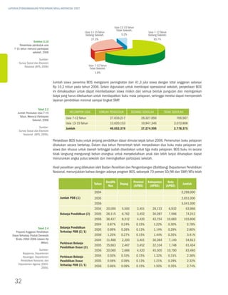 LAPORAN PERKEMBANGAN PENCAPAIAN MDGs INDONESIA 2007




                                                                                        usia 13-15 tahun
                                                                                         tidak sekolah,
                                                             usia 13-15 tahun                                      usia 7-12 tahun
                                                             sedang sekolah,                  5.2%                 sedang sekolah,
                                                                  27.3%                                                 65.7%
                    Gambar 2.10
        Persentase penduduk usia
    7-15 tahun menurut partisipasi
                   sekolah, 2006

                          Sumber:
        Survey Sosial dan Ekonomi
             Nasional (BPS, 2006)                                 usia 7-12 tahun
                                                                   tidak sekolah,
                                                                       1.8%


                                      Jumlah siswa penerima BOS mengalami peningkatan dari 41,3 juta siswa dengan total anggaran sebesar
                                      Rp 10,2 triliun pada tahun 2006. Selain digunakan untuk membiayai operasional sekolah, penyediaan BOS
                                      ini dimaksudkan untuk dapat membebaskan siswa miskin dari semua bentuk pungutan dan meringankan
                                      biaya yang harus dikeluarkan untuk mendapatkan buku mata pelajaran, sehingga mereka dapat memperoleh
                                      layanan pendidikan minimal sampai tingkat SMP.

                         Tabel 2.2
       Jumlah Penduduk Usia 7-15                  Kelompok Usia           Jumlah Penduduk             Sedang Sekolah           Tidak Sekolah
         Tahun, Menurut Partisipasi
                                               Usia 7-12 Tahun                       27.033.217              26.327.650                       705.567
                   Sekolah, 2006
                                               Usia 13-15 Tahun                      13.020.153              10.947.345                  2.072.808
                          Sumber:              Jumlah                                40.053.370              37.274.995                  2.778.375
        Survey Sosial dan Ekonomi
            Nasional (BPS, 2006).

                                      Penyediaan BOS buku untuk jenjang pendidikan dasar dimulai sejak tahun 2006. Pemenuhan buku pelajaran
                                      dilakukan secara bertahap. Dalam dua tahun Pemerintah telah menyediakan dua buku mata pelajaran per
                                      siswa dan khusus untuk daerah tertinggal sudah disediakan untuk tiga mata pelajaran. BOS buku ini secara
                                      tidak langsung mengurangi beban orangtua untuk menyekolahkan anak dan lebih lanjut diharapkan dapat
                                      menurunkan angka putus sekolah dan meningkatkan partisipasi sekolah.

                                      Hasil penelitian yang dilakukan oleh Badan Penelitian dan Pengembangan (Balitbang) Departemen Pendidikan
                                      Nasional, menunjukkan bahwa dengan adanya program BOS, sebanyak 70 persen SD/MI dan SMP/MTs telah

                                                                                DepDik                 Provinsi    Kabupaten      Kota
                                                                      Tahun                 Depag                                                Jumlah
                                                                                 Nas                   (APBD)       (APBD)       (APBD)
                                                                      2004                                                                       2,299,000
                                           Jumlah PDB (1)             2005                                                                       2,651,000
                                                                      2006                                                                       3,041,000
                                                                      2004      20,000        5,500        3,401      28,133          6,932        63,966
                                           Belanja Pendidikan (2)     2005      26,115        6,762        3,452      30,287          7,596        74,212
                                                                      2006      36,437        8,312        4,420      43,754         10,683       103,606
                                                                      2004          0.87%    0.24%         0.15%       1.22%         0.30%          2.78%
                         Tabel 2.4         Belanja Pendidikan
                                                                      2005          0.99%    0.26%         0.13%       1.14%         0.29%          2.80%
      Proporsi Anggaran Pendidikan         Terhadap PDB (2/1)
   Dasar Terhadap Produk Domestik                                     2006          1.20%    0.27%         0.15%       1.44%         0.35%          3.41%
      Bruto. 2004-2006 (dalam Rp                                      2004      11,488        2,200        3,401      30,384          7,140        54,613
                           Miliar).        Perkiraan Belanja
                                                                      2005      15,663        2,467        3,452      32,104          7,748        61,434
                                           Pendidikan Dasar (3)
                          Sumber:                                     2006      20,060        2,666        4,420      45,505         10,790        83,440
            Bappenas, Departemen
            Keuangan, Departemen           Perkiraan Belanja          2004          0.50%    0.10%         0.15%       1.32%         0.31%          2.38%
          Pendidikan Nasional, dan         Pendidikan Dasar           2005          0.59%    0.09%         0.13%       1.21%         0.29%          2.32%
        Departemen Agama (2004-            Terhadap PDB (3/1)
                           2006).
                                                                      2006          0.66%    0.09%         0.15%       1.50%         0.35%          2.74%



     32
 