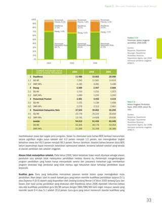 Tujuan 2. Mencapai Pendidikan Dasar untuk Semua



            100%                     pemerintah                 pemerintah                  pemerintah
                                     provinsi, 6.2%             provinsi, 5.6%              provinsi, 5.3%
              90%
                                     Depdiknas,                 Depdiknas,                  Depdiknas,
              80%                    21.0%                      25.5%                       24.0%
              70%                    Depag, 4.0%                                            Depag, 3.2%
                                                                Depag, 4.0%
              60%
                                                                                                                     Gambar 2.11
              50%                                                                                                    Persentase alokasi anggaran
              40%                    pemerintah                 pemerintah                  pemerintah               pendidikan, 2004-2006
                                     kabupaten/kota,            kabupaten/kota,             kabupaten/kota,
              30%                    68.7%                      64.9%                       67.5%                    Sumber:
              20%                                                                                                    Bappenas, Departemen
                                                                                                                     Keuangan, Departemen
              10%                                                                                                    Pendidikan Nasional,
                                                                                                                     Departemen Agama, dan USAID
               0%
                                                                                                                     (termasuk tambahan anggaran
                              2004                     2005                         2006                             APBN-P)


                    Sumber Pendanaan Untuk               2004                    2005             2006
                    Setiap Jenjang Pendidikan
           1 Depdiknas                                        11.488               15.663             20.060
         1.1 SD/MI                                             7.293               11.581             14.614
         1.2 SMP/MTs                                           4.195                4.082                5.446
           2 Depag                                             2.200                2.467                2.666
         2.1 SD/MI                                             1.110                1.232                1.323
         2.2 SMP/MTs                                           1.090                1.235                1.343
           3 Pemerintah Provinsi                               3.401                3.452                4.419
         3.1 SD/MI                                             1.122                1.139                1.458       Tabel 2.3
                                                                                                                     Alokasi Anggaran Pendidikan
         3.2 SMP/MTs                                           2.279                2.313                2.961       Dasar, 2004-2006 (dalam Rp
           4 Pemerintah Kabupaten/Kota                        37.524               39.852             56.295         Juta)

         4.1 SD/MI                                            23.779               25.224             35.659         Sumber:
         4.2 SMP/MTs                                          13.745               14.628             20.636         Bappenas, Departemen
                                                                                                                     Keuangan, Departemen
              Jumlah                                          54.613               61.434             83.440         Pendidikan Nasional,
              SD/MI                                           33.304               39.176             53.054         Departemen Agama, dan USAID
                                                                                                                     (termasuk tambahan anggaran
              SMP/MTs                                         21.309               22.258             30.386         APBN-P)


membebaskan siswa dari segala jenis pungutan. Selain itu ditemukan pula bahwa BOS berhasil menurunkan
secara signifikan angka putus sekolah dari 4,3 persen menjadi 1,5 persen, dan meningkatkan tingkat
kehadiran siswa dari 95,5 persen menjadi 96,3 persen. Namun demikian, disadari bahwa besaran dana BOS
belum sepenuhnya dapat memenuhi kebutuhan operasional sekolah, terutama sekolah-sekolah yang berada
di daerah perkotaan dan sekolah unggulan.

Alasan tidak melanjutkan sekolah. Pada tahun 2006, faktor ketiadaan biaya masih dijumpai sebagai alasan
penduduk usia sekolah tidak melanjutkan pendidikan mereka. Karena itu, Pemerintah mengembangkan
program pendidikan yang bukan hanya memperbaiki sarana dan prasarana melainkan juga memberikan
program beasiswa bagi penduduk yang tidak mampu agar kebutuhan dasar terhadap pendidikan dapat
terpenuhi.

Kualitas guru. Guru yang berkualitas memainkan peranan sentral dalam upaya meningkatkan mutu
pendidikan. Akan tetapi, saat ini masih banyak guru yang belum memiliki kualifikasi pendidikan sarjana (S-1)
atau Diploma 4 (D-4) seperti yang disyaratkan oleh Undang-Undang Nomor 14 Tahun 2005 tentang Guru dan
Dosen. Dari hasil survey pendidikan yang dilakukan oleh Depdiknas tahun 2006 diperoleh informasi bahwa
rata-rata kualifikasi pendidikan guru SD/MI sampai dengan SMA/SMK/MA baik negeri maupun swasta yang
memiliki ijazah D-4 atau S-1 adalah 35,6 persen. Guru-guru yang belum memenuhi standar kualifikasi yang


                                                                                                                                            33
 