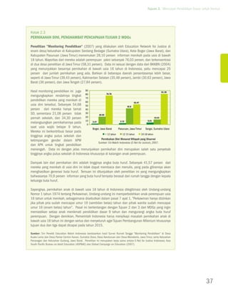 Tujuan 2. Mencapai Pendidikan Dasar untuk Semua




Kotak 2.3
Pernikahan Dini, Penghambat Pencapaian Tujuan 2 MDGs

Penelitian ”Monitoring Pendidikan” (2007) yang dilakukan oleh Education Network for Justice di
enam desa/kelurahan di Kabupaten Serdang Bedagai (Sumatra Utara), Kota Bogor (Jawa Barat), dan
Kabupaten Pasuruan (Jawa Timur) menemukan 28,10 persen informan menikah pada usia di bawah
18 tahun. Mayoritas dari mereka adalah perempuan yakni sebanyak 76,03 persen, dan terkonsentrasi
di dua desa penelitian di Jawa Timur (58,31 persen). Data ini sesuai dengan data dari BKKBN (2004)
yang menunjukkan besarnya pernikahan di bawah usia 16 tahun di Indonesia, yaitu mencapai 25
persen dari jumlah pernikahan yang ada. Bahkan di beberapa daerah persentasenya lebih besar,
seperti di Jawa Timur (39,43 persen), Kalimantan Selatan (35,48 persen), Jambi (30,63 persen), Jawa
Barat (36 persen), dan Jawa Tengah (27,84 persen).

Hasil monitoring pendidikan ini juga 90                                                                  81.38
                                                         76.78
mengungkapkan rendahnya tingkat 80
                                       70
pendidikan mereka yang menikah di 60
                                                                                 53.47
usia dini tersebut. Sebanyak 54,68 50                                      42.8
persen dari mereka hanya tamat 40
SD, sementara 21,08 persen tidak 30               20.95
pernah sekolah, dan 34,30 persen 20                                                                13.41
                                       10                                                    5.21
melangsungkan pernikahannya pada        0
                                            2.27                    3.73

saat usia wajib belajar 9 tahun.            bogor, Jawa barat      pasuruan, Jawa timur sergai, sumatra utara
Mereka ini berkontribusi besar pada
                                                        < 12 tahun     12-15 tahun     16-18 tahun
tingginya angka putus sekolah dan
ketimpangan gender dalam APM                        Pernikahan Dini Menurut Wilayah yang Disurvei
                                                 Sumber: Ed-Watch Indonesia (E-Net for Justice), 2007.
dan APK untuk tingkat pendidikan
menengah. Data ini dengan jelas menunjukkan pernikahan dini merupakan salah satu penyebab
tingginya angka putus sekolah di Indonesia khususnya di kalangan anak perempuan.

Dampak lain dari pernikahan dini adalah tingginya angka buta huruf. Sebanyak 41,57 persen dari
mereka yang menikah di usia dini ini tidak dapat membaca dan menulis, yang pada gilirannya akan
menghasilkan generasi buta huruf. Temuan ini ditunjukkan oleh penelitian ini yang mengungkapkan
bahwasanya 70,9 persen informan yang buta huruf ternyata berasal dari rumah tangga dengan kepala
keluarga buta huruf.

Sayangnya, pernikahan anak di bawah usia 18 tahun di Indonesia dilegitimasi oleh Undang-undang
Nomor 1 tahun 1974 tentang Perkawinan. Undang-undang ini memperbolehkan anak perempuan usia
16 tahun untuk menikah, sebagaimana disebutkan dalam pasal 7 ayat 1, ”Perkawinan hanya diizinkan
jika pihak pria sudah mencapai umur 19 (sembilan belas) tahun dan pihak wanita sudah mencapai
umur 16 (enam belas) tahun”. Pasal ini bertentangan dengan Tujuan 2 dan 3 dari MDGs yang ingin
memastikan setiap anak menikmati pendidikan dasar 9 tahun dan mengurangi angka buta huruf
perempuan. Dengan demikian, Pemerintah Indonesia harus menyikapi masalah pernikahan anak di
bawah usia 18 tahun ini dengan serius dan menyeluruh agar Tujuan Pembangunan Milenium khususnya
tujuan dua dan tiga dapat dicapai pada tahun 2015.

Sumber: Tim Peneliti Education Watch Indonesia berdasarkan hasil Survei Rumah Tangga “Monitoring Pendidikan” di Desa
Kuala Lama dan Desa Pantai Cermin Kanan, Sumatra Utara, Desa Kenduruan dan Desa Wonokerto, Jawa Timur, serta Kelurahan
Panaragan dan Kelurahan Gudang, Jawa Barat. Penelitian ini merupakan kerja sama antara E-Net for Justice Indonesia, Asia
South Pacific Bureau on Adult Education (ASPBAE) dan Global Campaign on Education (2007).




                                                                                                                                          37
 