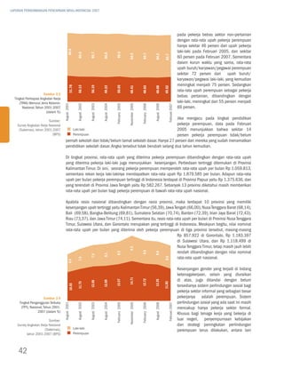LAPORAN PERKEMBANGAN PENCAPAIAN MDGs INDONESIA 2007




                                                                                                        pada pekerja bebas sektor non-pertanian
                                                                                                        dengan rata-rata upah pekerja perempuan
                                                                                                        hanya sekitar 46 persen dari upah pekerja
                                                                                                        laki-laki pada Februari 2005, dan sekitar
                                                                                                        60 persen pada Februari 2007. Sementara
                                                                                                        dalam kurun waktu yang sama, rata-rata
                                                                                                        upah buruh/karyawan/pegawai perempuan
                                                                                                        sekitar 72 persen dari upah buruh/
                                                                                                        karyawan/pegawai laki-laki, yang kemudian
                                                                                                        meningkat menjadi 75 persen. Sedangkan
                                                                                                        rata-rata upah perempuan sebagai pekerja
                        Gambar 3.3
                                                                                                        bebas pertanian, dibandingkan dengan
  Tingkat Partisipasi Angkatan Kerja
     (TPAK) Menurut Jenis Kelamin,                                                                      laki-laki, meningkat dari 55 persen menjadi
       Nasional, Tahun 2001-2007                                                                        69 persen.
                          (dalam %)
                                                                                                      Jika mengacu pada tingkat pendidikan
                          Sumber:
    Survey Angkatan Kerja Nasional                                                                    pekerja perempuan, data pada Februari
     (Sakernas), tahun 2001-2007                                                                      2005 menunjukkan bahwa sekitar 14
                            (BPS)                                                                     persen pekerja perempuan tidak/belum
                                       pernah sekolah dan tidak/belum tamat sekolah dasar. Hanya 27 persen dari mereka yang sudah menamatkan
                                       pendidikan sekolah dasar. Angka tersebut tidak berubah selang dua tahun kemudian.

                                       Di tingkat provinsi, rata-rata upah yang diterima pekerja perempuan dibandingkan dengan rata-rata upah
                                       yang diterima pekerja laki-laki juga menunjukkan kesenjangan. Perbedaan tertinggi ditemukan di Provinsi
                                       Kalimantan Timur. Di sini, seorang pekerja perempuan memperoleh rata-rata upah per bulan Rp 1.059.813,
                                       sementara rekan kerja laki-lakinya mendapatkan rata-rata upah Rp 1.879.585 per bulan. Adapun rata-rata
                                       upah per bulan pekerja perempuan tertinggi di Indonesia terdapat di Provinsi Papua yaitu Rp 1.375.636, dan
                                       yang terendah di Provinsi Jawa Tengah yaitu Rp 582.267. Sebanyak 13 provinsi diketahui masih memberikan
                                       rata-rata upah per bulan bagi pekerja perempuan di bawah rata-rata upah nasional.

                                       Apabila rasio nasional dibandingkan dengan rasio provinsi, maka terdapat 10 provinsi yang memiliki
                                       kesenjangan upah tertinggi yaitu Kalimantan Timur (56,39), Jawa Tengah (66,00), Nusa Tenggara Barat (68,14),
                                       Bali (69,58), Bangka-Belitung (69,81), Sumatera Selatan (70,74), Banten (72,39), Irian Jaya Barat (72,43),
                                       Riau (73,37), dan Jawa Timur (74,11). Sementara itu, rasio rata-rata upah per bulan di Provinsi Nusa Tenggara
                                       Timur, Sulawesi Utara, dan Gorontalo merupakan yang tertinggi di Indonesia. Meskipun begitu, nilai nominal
                                       rata-rata upah per bulan yang diterima oleh pekerja perempuan di tiga provinsi tersebut, masing-masing
                                                                                                         Rp 857.922 di Gorontalo, Rp 1.183.397
                                                                                                         di Sulawesi Utara, dan Rp 1.118.499 di
                                                                                                         Nusa Tenggara Timur, tetap masih jauh lebih
                                                                                                         rendah dibandingkan dengan nilai nominal
                                                                                                         rata-rata upah nasional.

                                                                                                        Kesenjangan gender yang terjadi di bidang
                                                                                                        ketenagakerjaan, selain yang diuraikan
                                                                                                        di atas, juga ditandai dengan belum
                                                                                                        tersedianya sistem perlindungan sosial bagi
                                                                                                        pekerja sektor informal yang sebagian besar
                        Gambar 3.4                                                                      pekerjanya adalah perempuan. Sistem
     Tingkat Pengangguran Terbuka                                                                       perlindungan sosial yang ada saat ini masih
      (TPT), Nasional, Tahun 2001-                                                                      mencakup hanya pekerja sektor formal.
                  2007 (dalam %)
                                                                                                        Khusus bagi tenaga kerja yang bekerja di
                          Sumber:                                                                       luar negeri, penyempurnaan kebijakan
    Survey Angkatan Kerja Nasional                                                                      dan strategi peningkatan perlindungan
                       (Sakernas),                                                                      perempuan terus dilakukan, antara lain
          tahun 2001-2007 (BPS)



    42
 