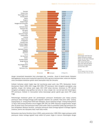Tujuan 3. Mendorong Kesetaraan Gender dan Pemberdayaan Perempuan



                         gorontalo                                                  115.64
                  sulawesi utara                                                    110.22
           nusa tenggara timur                                                      102.88
                sumatera barat                                                      96.37
                           maluku                                                   95.46
                         bengkulu                                                   92.63
                sulawesi tengah                                                     90.14
     nanggroe aceh Darussalam                                                       84.83
                            papua                                                   81.03
              kalimantan barat                                                      80.55
                kepulauan riau                                                      80.38
                      Dki Jakarta                                                   79.96
                       Jawa barat                                                   78.87
             kalimantan tengah                                                      78.84
                  sulawesi barat                                                    78.56
                         Lampung                                                    78.47
                    maluku utara                                                    77.77
                    Di Yogyakarta                                                   76.53
                sumatera utara                                                      76.43
              sulawesi tenggara                                                     75.99
               sulawesi selatan                                                     75.91
                          Jambi                                                     75.81
            kalimantan selatan                                                      74.88
                        Indonesia                                                   74.83
                       Jawa timur                                                   74.11
                            riau                                                    73.37                      Gambar 3.5
                 irian Jaya barat                                                   72.43                      Perbandingan Upah Rata-rata
                           banten                                                                              Pekerja Perempuan terhadap
                                                                                    72.39
                                                                                                               Pekerja Laki-laki dalam Pekerjaan
              sumatera selatan                                                      70.74
                                                                                                               Upahan, Nasional, Tahun
               bangka belitung                                                      69.81                      2007 (dalam Rp/Bulan) dan
                            bali                                                    69.58                      Rasio Upah Rata-rata Pekerja
           nusa tenggara barat                                                      68.14                      Perempuan terhadap Pekerja
                     Jawa tengah                                                    66.00                      Laki-laki, Tahun 2007
              kalimantan timur                                                      56.39
                                                                                                               Sumber:
                                                         rp/bulan
                                                                                                               Survey Angkatan Kerja Nasional
                                             Laki-laki          perempuan             rasio p/L                (Sakernas) (BPS, Februari 2007)

dengan memperbaiki kesepakatan kerja antarnegara dan memantau situasi di daerah-daerah. Kebijakan
ketenagakerjaan berupa equal employment opportunity (EEO) juga terus disempurnakan, antara lain ditujukan
untuk menciptakan kesetaraan gender dalam kesempatan kerja dan berusaha.

Indikator berikutnya adalah tingkat daya beli (purchasing power parity atau PPP). Berdasarkan Human
Development Report (HDR) 2001 hingga HDR 2006, PPP perempuan tidak mengalami peningkatan yang
signifikan, dengan nilai berkisar pada angka US$ 2.000 setiap tahunnya. Sementara itu PPP laki-laki
mengalami peningkatan yang signifikan dari tahun ke tahun, dengan nilai dua kali lipat lebih dibandingkan
PPP perempuan. Indikator ini menunjukkan bahwa kesenjangan gender (gender gap) dalam PPP sangat
tinggi.

Perkembangan kesetaraan gender dan pemberdayaan perempuan diindikasikan pula melalui proporsi
perempuan dalam lembaga-lembaga publik (legislatif, eksekutif, dan yudikatif). Pada tahun 2002 Undang-
Undang Nomor 31 tentang Partai Politik telah ditetapkan, disusul setelahnya dengan Undang-Undang Nomor
12 Tahun 2003 tentang Pemilihan Umum Anggota DPR, DPD, dan DPRD. Keduanya mengamanatkan dengan
jelas 30 persen kuota untuk perempuan dalam partai politik. Selain itu pendidikan politik bagi perempuan pun
terus ditingkatkan. Meskipun demikian, partisipasi perempuan dalam lembaga legislatif di berbagai tingkatan
(nasional, provinsi dan kabupaten/kota) masih tetap rendah.

Berdasarkan data Komisi Pemilihan Umum (2005), pada periode tahun 1999-2004, tingkat partisipasi politik
perempuan melalui lembaga legislatif hanya sekitar 8,8 persen. Angka ini menurun dibandingkan dengan



                                                                                                                                       43
 