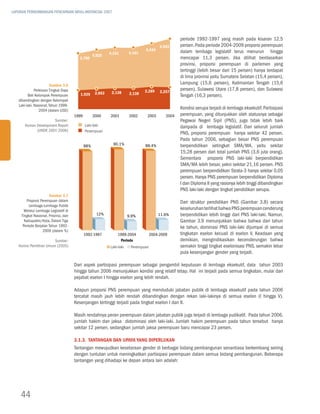 LAPORAN PERKEMBANGAN PENCAPAIAN MDGs INDONESIA 2007




                                                                                              periode 1992-1997 yang masih pada kisaran 12,5
                                                                                    4,963     persen. Pada periode 2004-2009 proporsi perempuan
                                                                            4,434             dalam lembaga legislatif terus menurun hingga
                                                           4,161    4,161
                                                  4,026
                                         3,780                                                mencapai 11,3 persen. Jika dilihat berdasarkan
                                                                                              provinsi, proporsi perempuan di parlemen yang
                                                                                              tertinggi (lebih besar dari 15 persen) hanya terdapat
                                                                                              di lima provinsi yaitu Sumatera Selatan (15,4 persen),
                         Gambar 3.6
                                                                                              Lampung (15,6 persen), Kalimantan Tengah (15,6
              Perkiraan Tingkat Daya                                        2,289   2,257
                                                                                              persen), Sulawesi Utara (17,8 persen), dan Sulawesi
                                          1,929    2,053    2,138   2,138
         Beli Kelompok Perempuan                                                              Tengah (16,3 persen).
   dibandingkan dengan Kelompok
   Laki-laki, Nasional, Tahun 1999-
                 2004 (dalam USD)
                                                                                              Kondisi serupa terjadi di lembaga eksekutif. Partisipasi
                                       1999       2000     2001     2002     2003      2004   perempuan, yang ditunjukkan oleh statusnya sebagai
                       Sumber:                                                                Pegawai Negeri Sipil (PNS), juga tidak lebih baik
       Human Development Report                                                               daripada di lembaga legislatif. Dari seluruh jumlah
             (UNDP, 2001-2006)
                                                                                              PNS, proporsi perempuan hanya sekitar 42 persen.
                                                                                              Pada tahun 2006, sebagian besar PNS perempuan
                                                                                              berpendidikan setingkat SMA/MA, yaitu sekitar
                                                                                              15,28 persen dari total jumlah PNS (3,6 juta orang).
                                                                                              Sementara proporsi PNS laki-laki berpendidikan
                                                                                              SMA/MA lebih besar, yakni sekitar 21,16 persen. PNS
                                                                                              perempuan berpendidikan Strata-3 hanya sekitar 0,05
                                                                                              persen. Hanya PNS perempuan berpendidikan Diploma
                                                                                              I dan Diploma II yang rasionya lebih tinggi dibandingkan
                                                                                              PNS laki-laki dengan tingkat pendidikan serupa.
                        Gambar 3.7
        Proporsi Perempuan dalam                                                              Dari struktur pendidikan PNS (Gambar 3.8) secara
          Lembaga-Lembaga Publik
       Melalui Lembaga Legislatif di
                                                                                              keseluruhan terlihat bahwa PNS perempuan cenderung
     Tingkat Nasional, Provinsi, dan                                                          berpendidikan lebih tinggi dari PNS laki-laki. Namun,
       Kabupaten/Kota, Dalam Tiga                                                             Gambar 3.9 menunjukkan bahwa bahwa dari tahun
      Periode Berjalan Tahun 1992-                                                            ke tahun, dominasi PNS laki-laki dijumpai di semua
                   2009 (dalam %)
                                              1992-1997        1999-2004      2004-2009       tingkatan eselon kecuali di eselon V. Keadaan yang
                        Sumber:                                 Periode                       demikian, mengindikasikan kecenderungan bahwa
   Komisi Pemilihan Umum (2005)                                                               semakin tinggi tingkat eselonisasi PNS, semakin lebar
                                                                                              pula kesenjangan gender yang terjadi.

                                       Dari aspek partisipasi perempuan sebagai pengambil keputusan di lembaga eksekutif, data tahun 2003
                                       hingga tahun 2006 menunjukkan kondisi yang relatif tetap. Hal ini terjadi pada semua tingkatan, mulai dari
                                       pejabat eselon I hingga eselon yang lebih rendah.

                                       Adapun proporsi PNS perempuan yang menduduki jabatan publik di lembaga eksekutif pada tahun 2006
                                       tercatat masih jauh lebih rendah dibandingkan dengan rekan laki-lakinya di semua eselon (I hingga V).
                                       Kesenjangan tertinggi terjadi pada tingkat eselon I dan II.

                                       Masih rendahnya peran perempuan dalam jabatan publik juga terjadi di lembaga yudikatif. Pada tahun 2006,
                                       jumlah hakim dan jaksa didominasi oleh laki-laki. Jumlah hakim perempuan pada tahun tersebut hanya
                                       sekitar 12 persen, sedangkan jumlah jaksa perempuan baru mencapai 23 persen.

                                       3.1.3. Tantangan dan Upaya yang Diperlukan
                                       Tantangan mewujudkan kesetaraan gender di berbagai bidang pembangunan senantiasa berkembang seiring
                                       dengan tuntutan untuk meningkatkan partisipasi perempuan dalam semua bidang pembangunan. Beberapa
                                       tantangan yang dihadapi ke depan antara lain adalah:




    44
 