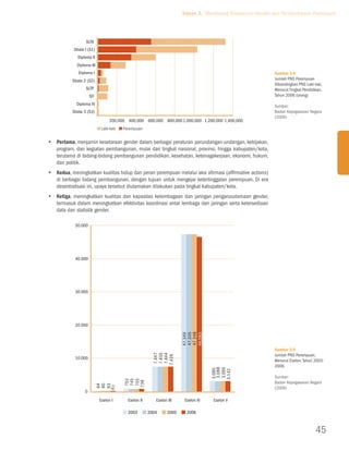 Tujuan 3. Mendorong Kesetaraan Gender dan Pemberdayaan Perempuan



                   sLta
           strata i (s1)
              Diploma ii
             Diploma iii
              Diploma i                                                                                    Gambar 3.8
           strata 2 (s2)                                                                                   Jumlah PNS Perempuan
                                                                                                           Dibandingkan PNS Laki-laki,
                  sLtp                                                                                     Menurut Tingkat Pendidikan,
                      sD                                                                                   Tahun 2006 (orang)
             Diploma iv                                                                                    Sumber:
           strata 3 (s3)                                                                                   Badan Kepegawaian Negara
                                                                                                           (2006)
                                200,000 400,000 600,000 800,000 1,000,000 1,200,000 1,400,000



yy Pertama, menjamin kesetaraan gender dalam berbagai peraturan perundangan-undangan, kebijakan,
   program, dan kegiatan pembangunan, mulai dari tingkat nasional, provinsi, hingga kabupaten/kota,
   terutama di bidang-bidang pembangunan pendidikan, kesehatan, ketenagakerjaan, ekonomi, hukum,
   dan politik.
yy Kedua, meningkatkan kualitas hidup dan peran perempuan melalui aksi afirmasi (affirmative actions)
   di berbagai bidang pembangunan, dengan tujuan untuk mengejar ketertinggalan perempuan. Di era
   desentralisasi ini, upaya tersebut diutamakan dilakukan pada tingkat kabupaten/kota.
yy Ketiga, meningkatkan kualitas dan kapasitas kelembagaan dan jaringan pengarusutamaan gender,
   termasuk dalam meningkatkan efektivitas koordinasi antar lembaga dan jaringan serta ketersediaan
   data dan statistik gender.

            50.000




            40.000




            30.000




            20.000
                                                                     47.348
                                                                     47.335
                                                                     47.349


                                                                     46.583




                                                                                                           Gambar 3.9
                                                                                                           Jumlah PNS Perempuan,
                                                       7.435
                                                       7.444
                                                       7.447


                                                      7.426




            10.000
                                                                                                           Menurut Eselon, Tahun 2003-
                                                                                                           2006.
                                                                                   3.088
                                                                                   3.095
                                                                                  3.090


                                                                                  3.142




                                                                                                           Sumber:
                                       745
                                       755
                                       753




                                                                                                           Badan Kepegawaian Negara
                                      739
                            63
                            60
                            64


                           67




                                                                                                           (2006)
                  0
                           eselon i     eselon ii      eselon iii     eselon iv   eselon v

                                        2003        2004      2005     2006



                                                                                                                                  45
 