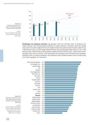 LAPORAN PERKEMBANGAN PENCAPAIAN MDGs INDONESIA 2007




                                               120
                                                                                                                                 target nasional
                                               100                                                                                    (90%)


                                                80

                                                                                                                 71,6
                       Gambar 4.4               60                                          70,9
      Persentase balita usia 12-23                                                62,5
                                                                 57,5
   bulan yang mendapat imunisasi
    campak, nasional, 1990-2003                 40

                         Sumber:                20
  Survey Demografi dan Kesehatan
   Indonesia (SDKI) (1994, 1997,
                     2002-2003)                   0




                                                                                                                                              2012

                                                                                                                                                     2014
                                                                                                          2002




                                                                                                                        2006

                                                                                                                               2008
                                                                                            1998

                                                                                                   2000
                                                      1990

                                                                 1992




                                                                                     1996




                                                                                                                                      2010
                                                                                                                 2004
                                                                           1994


                                     Perlindungan dan pelayanan kesehatan bagi golongan miskin dan kelompok rentan di perdesaan dan
                                     wilayah terpencil, serta kantong-kantong kemiskinan di daerah perkotaan, merupakan salah satu strategi
                                     kunci untuk menurunkan angka kematian anak. Angka kematian bayi pada kelompok termiskin adalah 61 per
                                     1.000 kelahiran hidup, jauh lebih tinggi daripada kematian bayi pada golongan terkaya sebesar 17 per 1.000
                                     kelahiran hidup. Penyakit infeksi yang merupakan penyebab kematian balita dan bayi --seperti infeksi saluran
                                     pernafasan akut, diare, dan tetanus-- lebih sering terjadi pada kelompok miskin. Rendahnya status kesehatan
                                     penduduk miskin ini terutama disebabkan oleh terbatasnya akses terhadap pelayanan karena kendala biaya
                                     (cost barrier), geografis, dan transportasi.


                                            Daerah istimewa Yogyakarta              91,1
                                                   nusa tenggara timur              88,6
                                                         sulawesi tengah            84,1
                                                                          bali      82,7
                                                                   bengkulu         82,3
                                                  nusa tenggara barat               80,9
                                                        kalimantan timur            80,9
                                                                Dki Jakarta         80,4
                                                                   Lampung          79,8
                                                       sumatera selatan             78,2
                                                                 Jawa timur         76,5
                                                                Jawa tengah         75,9
                                                                  gorontalo         75,5
                                                                          riau      75,4
                                                             sulawesi utara         73,6
                                                                         Jambi      73,2
                                                                 Jawa barat         71,7
                                                                  Indonesia         71,6
                     Gambar 4.5
   Persentase anak berusia 12-23                         bangka belitung            71,4
   bulan yang mendapat imunisasi                        sulawesi selatan            71,0
   campak menurut provinsi tahun                       sulawesi tenggara            70,3
                     2002-2003
                                                      kalimantan selatan            69,8
                          Sumber:                            sumatera barat         66,0
  Survey Demografi dan Kesehatan                        kalimantan barat            61,0
   Indonesia (SDKI) (2002-2003),                      kalimantan tengah             58,9
    tidak termasuk Provinsi Papua,
       Nanggroe Aceh Darussalam,                             sumatera utara         56,3
         Maluku Utara dan Maluku                                        banten      44,0




    52
 