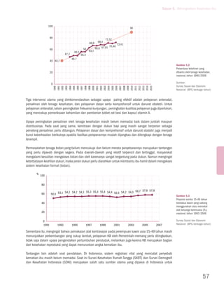 Tujuan 5. Meningkatkan Kesehatan Ibu



                 100
                                                                                                                   90


                   80
                                                                                   71,52
                                                                  66,9     68,4
                                                                                                 72,41
                                                                                    70,46
                   60                                      56            66,6 67,91
                                                49,2              63,1
                                      47,2             56,3
                                              49,7
                   40 40,7
                                                                                                                                                               Gambar 5.2
                                                                                                                                                               Persentase kelahiran yang
                   20                                                                                                                                          dibantu oleh tenaga kesehatan,
                                                                                                                                                               nasional, tahun 1990-2006

                    0                                                                                                                                          Sumber:
                                                                                                                                                               Survey Sosial dan Ekonomi
                        1990
                               1991
                               1992
                                      1993
                                             1994
                                             1995
                                                    1996
                                                    1997
                                                           1998
                                                                  1999
                                                                  2000
                                                                         2001
                                                                                2002
                                                                                2003
                                                                                       2004
                                                                                              2005
                                                                                              2006
                                                                                                     2007
                                                                                                            2008
                                                                                                            2009
                                                                                                                   2010
                                                                                                                   2011
                                                                                                                          2012
                                                                                                                                 2013
                                                                                                                                 2014
                                                                                                                                        2015
                                                                                                                                                               Nasional (BPS, berbagai tahun)


Tiga intervensi utama yang direkomendasikan sebagai upaya paling efektif adalah pelayanan antenatal,
persalinan oleh tenaga kesehatan, dan pelayanan dasar serta komprehensif untuk darurat obstetri. Untuk
pelayanan antenatal, selain peningkatan frekuensi kunjungan, peningkatan kualitas pelayanan juga diperlukan,
yang mencakup pemeriksaan kehamilan dan pemberian tablet zat besi dan kapsul vitamin A.

Upaya peningkatan persalinan oleh tenaga kesehatan masih belum memadai baik dalam jumlah maupun
distribusinya. Pada saat yang sama, kemitraan dengan dukun bayi yang masih sangat berperan sebagai
penolong persalinan perlu dibangun. Pelayanan dasar dan komprehensif untuk darurat obstetri juga menjadi
kunci keberhasilan berikutnya apabila fasilitas pelayanannya mudah dijangkau dan dilengkapi dengan tenaga
terampil.

Permasalahan tenaga bidan yang belum mencukupi dan belum merata penyebarannya merupakan tantangan
yang perlu dijawab dengan segera. Pada daerah-daerah yang relatif terpencil dan tertinggal, masyarakat
mengalami kesulitan mengakses bidan dan oleh karenanya sangat tergantung pada dukun. Namun mengingat
keterbatasan keahlian dukun, maka peran dukun perlu diarahkan untuk membantu ibu hamil dalam mengakses
sistem kesehatan formal (bidan).

       %
           100


           80
                                                                                    57,9 57,9
                             54,2 54,2 54,2 55,3 55,4 55,4 54,4 52,5 54,2 54,5 56,7
           60      50,5 53,1
                                                                                                                                                               Gambar 5.3
                                                                                                                                                               Proporsi wanita 15-49 tahun
           40                                                                                                                                                  berstatus kawin yang sedang
                                                                                                                                                               menggunakan atau memakai
                                                                                                                                                               alat keluarga berencana (%),
           20                                                                                                                                                  nasional, tahun 1992-2006

            0                                                                                                                                                  Survey Sosial dan Ekonomi
            1991               1993           1995            1997              1999           2001            2003              2005          2007            Nasional (BPS, berbagai tahun)

Sementara itu, mengingat bahwa pemakaian alat kontrasepsi pada perempuan kawin usia 15-49 tahun masih
menunjukkan perkembangan yang cukup lambat, pelayanan KB oleh Pemerintah memang perlu ditingkatkan,
tidak saja dalam upaya pengendalian pertumbuhan penduduk, melainkan juga karena KB merupakan bagian
dari kesehatan reproduksi yang dapat menurunkan angka kematian ibu.

Tantangan lain adalah soal pendataan. Di Indonesia, sistem registrasi vital yang mencatat penyebab
kematian ibu masih belum memadai. Saat ini Survei Kesehatan Rumah Tangga (SKRT) dan Survei Demografi
dan Kesehatan Indonesia (SDKI) merupakan salah satu sumber utama yang dipakai di Indonesia untuk



                                                                                                                                                                                      57
 