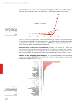 LAPORAN PERKEMBANGAN PENCAPAIAN MDGs INDONESIA 2007




                                    Berdasarkan provinsi, DKI Jakarta tercatat sebagai provinsi dengan kumulatif jumlah kasus AIDS terbanyak
                                    yaitu 2.849 kasus, disusul Jawa Barat 1.445 kasus, Papua 1.268 kasus dan, Jawa Timur 1.043 kasus.

                                                                                                                                     10.384




                                                                                                                                 8.193




                                                                        kasus baru       kumulatif                           5.320



                      Gambar 6.1
   Perkembangan Kasus AIDS Yang                                                                                          2.682
    Dilaporkan di Indonesia Dalam
   Kurun 10 Tahun Terakhir Sampai                                                                                    1.487
                                                                                                                 1.171
      dengan 30 September 2007
                                                                                                          607 826
                                                                                                258 352
                                                         5    7   12 17 32 45 69 89 112 154 198
                        Sumber:
    Departemen Kesehatan (2007)                        1987               1992               1997               2002                 2007


                                    Jumlah kasus HIV positif yang dilaporkan dalam 10 tahun terakhir juga cenderung meningkat dan hingga
                                    30 September 2007 mencapai 5.904 kasus. (Gambar 6.3). Departemen Kesehatan memperkirakan bahwa
                                    populasi yang rawan tertular HIV pada tahun 2006 sebesar 193.070 orang, dengan jumlah terbesar berturut-
                                    turut di provinsi DKI Jakarta, Papua, Jawa Barat dan Jawa Timur.

                                    Penggunaan kondom dalam hubungan seksual komersial pada tahun 2004 mencapai 59,7 persen, naik
                                    dari 41 persen pada tahun sebelumnya. Meskipun demikian, survey di tiga kota menunjukkan hanya 10 persen
                                    dari 7-10 juta pelanggan seks pria yang menggunakan kondom secara konsisten, sementara survey di Papua
                                    tahun 2006 menunjukkan bahwa penggunaan kondom dalam hubungan seks komersial hanya 14,1 persen.

                                    Sementara itu untuk penggunaan kondom sebagai alat KB (contraceptive prevalence rate) pada wanita
                                    berstatus kawin pada tahun 2002-2003 sebesar 0,9%. Angka ini cenderung tidak mengalami perubahan yang
                                    berarti sejak tahun 1991 (SDKI 2002-2003).

                                                                       Dki Jakarta   2.849
                                                                       Jawa barat    1.445
                                                                            papua    1.268
                                                                       Jawa timur    1.043
                                                                              bali     628
                                                                kalimantan barat       553
                                                                 sumatera utara        416
                                                                      Jawa tengah      369
                                                                 kepulauan riau        238
                                                                              riau     163
                                                                           maluku      154
                                                               sumatera selatan        143
                                                                 sumatera barat        131
                                                                sulawesi selatan       124
                                                                   sulawesi utara      124
                                                                         Lampung       123
                                                     Daerah istimewa Yogyakarta        102
                                                                            Jambi       96
                                                           nusa tenggara timur          88
                                                           nusa tenggara barat          74
                                                                 bangka belitung        65
                                                                  irian Jaya barat      58
                                                                           banten       43
                                                                         bengkulu       23
                       Gambar 6.2                            kalimantan selatan         15
  Perkembangan Kumulatif Jumlah                      nanggroe aceh Darussalam           15
      Kasus AIDS Yang Dilaporkan                                kalimantan timur        12
  Menurut Provinsi, Per September                                    maluku utara        7
                             2007                              sulawesi tenggara         7
                                                                         gorontalo       3
                                                              kalimantan tengah          3
                        Sumber:                                  sulawesi tengah         2
    Departemen Kesehatan (2007)                                    sulawesi barat        -


    62
 