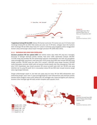 Tujuan 6. Memerangi HIV/AIDS, Malaria, dan Penyakit Menular Lainnya



                                                                                                                 5.904

                                                                                                              5.229


                                                                                                         4.243


                                                                                                      3.368
                                            kasus baru         kumulatif
                                                                                              2.719
                                                                                          2.551
                                                                                       1.903

                                                                                  1.171
                                                                                                                                      Gambar 6.2
                                                                                 768
                                                                                                                                      Perkembangan Kasus HIV di
                                                                           590                                                        Indonesia Dalam Kurun 10
                                                                     464
                                                     207   276 381
                            4    8   12 16 22 40 136                                                                                  Tahun, per 30 September 2007

                                                                                                                                      Sumber:
                          1987               1992                1997                          2002                   2007
                                                                                                                                      Departemen Kesehatan (2007)


Pengetahuan tentang HIV dan AIDS. Sebesar 65,8 persen wanita dan 79,4 persen pria usia 15-24 tahun telah
mendengar tentang HIV dan AIDS. Pada wanita usia subur usia 15-49 tahun, sebagian besar (62,4 persen)
telah mendengar HIV dan AIDS, tetapi hanya 20,7 persen di antaranya yang mengetahui bahwa menggunakan
kondom setiap berhubungan seksual dapat mencegah penularan HIV (SDKI 2002-2003).

6.1.3. Tantangan dan Upaya yang Diperlukan
Ancaman penularan HIV dan epidemi AIDS telah terlihat melalui data infeksi HIV yang terus meningkat,
khususnya di kalangan kelompok perilaku beresiko. Pada tahun 2006, diperkirakan terdapat 169.000-
216.000 orang yang terinfeksi HIV. Ahli epidemiologi Indonesia memproyeksikan bila tidak ada peningkatan
upaya penanggulangan yang berarti, maka pada tahun 2010 jumlah kasus AIDS akan menjadi 400.000 orang
dengan kematian 100.000 orang dan pada 2015 menjadi 1.000.000 orang dengan kematian 350.000
orang. Kebanyakan penularan terjadi pada sub populasi berisiko kepada isteri atau pasangannya. Pada akhir
tahun 2015 diperkirakan akan terjadi penularan HIV secara kumulatif pada lebih dari 38.500 anak yang
dilahirkan dari ibu yang HIV positif. Hal ini menunjukkan bahwa HIV dan AIDS telah menjadi ancaman sangat
serius bagi bangsa Indonesia.

Dengan perkembangan seperti ini, jika tidak ada upaya yang luar biasa, HIV dan AIDS dikhawatirkan akan
berkembang dengan cepat. Saat ini upaya penanggulangannya masih terkonsentrasi pada kelompok perilaku
beresiko seperti pengguna napza suntik, pekerja seks, dan pelanggan seks. Upaya pencegahan perlu diperluas,
terutama untuk mencegah agar HIV tidak semakin menyebar pada populasi umum.




                                                                                                                                      Peta 6.1
                                                                                                                                      Persebaran Kumulatif Kasus AIDS
                                                                                                                                      Menurut Provinsi sampai dengan
                                                                                                                                      September 2007

                                                                                                                                      Sumber:
      kuantil 1 (553 - 2.849)                                                                                                         Departemen Kesehatan (2007)
      kuantil 2 (131 - 416)
      kuantil 3 (88 - 124)
      kuantil 4 (15 - 74)
      kuantil 5 (2 - 12)




                                                                                                                                                            63
 