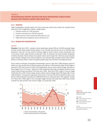 Tujuan 6. Memerangi HIV/AIDS, Malaria, dan Penyakit Menular Lainnya




Target 8:
Mengendalikan penyakit malaria dan mulai menurunnya jumlah kasus
malaria dan penyakit lainnya pada tahun 2015


6.2.1. Indikator
Target mengendalikan penyakit malaria dan mulai menurunnya jumlah kasus malaria dan penyakit lainnya
pada tahun 2015 menggunakan indikator sebagai berikut:
    1.	Prevalensi malaria per 1.000 penduduk.
    2.	Prevalensi tuberkulosis per 100.000 penduduk.
    3.	Angka penemuan pasien tuberkulosis BTA positif baru (%).
    4.	Angka keberhasilan pengobatan pasien tuberkulosis (%).

6.2.2. Keadaan dan Kecenderungan

Malaria
Prevalensi. Pada tahun 2001, prevalensi malaria diperkirakan sebesar 850 per 100.000 penduduk. Angka
kematian spesifik akibat malaria tercatat sebesar 11 per 100.000 untuk laki-laki dan 8 per 100.000 untuk
perempuan. Lebih dari 110 juta orang di Indonesia tinggal di daerah endemik malaria. Diperkirakan, dari
15 juta kasus malaria setiap tahunnya, kurang lebih hanya 10 persennya saja yang mendapat pengobatan
di fasilitas kesehatan. Beban terbesar dari penyakit malaria ada di bagian timur Indonesia yang merupakan
daerah endemik. Sebagian besar daerah perdesaan di luar Jawa-Bali juga merupakan daerah resiko malaria.
Bahkan, di beberapa daerah, malaria merupakan penyakit yang muncul kembali (re-emerging diseases).

Kasus malaria di Indonesia menunjukkan kecenderungan menurun. Pada tahun 1989 prevalensi malaria di
daerah Luar Jawa dan Bali (Annual Malaria Incidence atau AMI per 1.000 penduduk) adalah 28,06. Angka ini
pada tahun 1997 telah menurun menjadi 16,06. Berdasarkan provinsi, kasus malaria tertinggi ditemukan di
Nusa Tenggara Timur (173 kasus). Sejak tahun 1998, terdapat kecenderungan peningkatan prevalensi kasus
malaria, yang mencapai puncaknya 31,09 pada tahun 2000. Mulai tahun 2001, angka ini menurun hingga
18,94 pada tahun 2005. Provinsi dengan daerah endemik malaria tertinggi adalah NTT dengan AMI 173 per
1000 penduduk. Hal yang sama juga terjadi untuk daerah di luar Jawa Bali (Annual Parasite Incidence atau
API, per 1.000 penduduk). Jika pada tahun 1989 API tercatat 0,21 maka pada tahun 1997 angkanya menjadi
0,12. Mulai tahun 1998, angka ini terus meningkat hingga mencapai 0,81 pada tahun 2000. Kasus malaria
di daerah luar Jawa dan Bali mulai menurun hingga 0,15 pada tahun 2005.

                1,0                                                                                                                   40

                                                                                               31,09
                0,8
                        28,06                                                                           26,20                         30
                                                                                       24,90                                                     Gambar 6.5
                                                                                                0,81
                             24,10 22,79
                0,6                                                            21,97                            21,80 21,20                      Angka penemuan kasus malaria
                                                                                                                                           ami




                                           20,51 22,11 19,38 21,72
          api




                                                                                                       0,62                18,94                 nasional per 2005
                                                                       16,06                                                          20
                                                                                         0,52
                0,4                                                                                                                              Keterangan:
                                                                                                                                                 API = Annual Parasite Incidence
                                                                                                                                      10         (per 1.000 penduduk)
                0,2                                                             0,3                                                              AMI= Annual Malaria Incidence
                      0,21                               0,07 0,08                                              0,22                             (per 1.000 penduduk)
                             0,17          0,19   0,17                                                                  0,15 0,15
                                    0,12                               0,12
                0,0                                                                                                                   0          Sumber:
                                                                                                                               2005
                                                                                                         2001

                                                                                                                 2003

                                                                                                                        2004
                                                                                        1999

                                                                                                2000
                                                                       1997

                                                                               1998
                                                  1994

                                                         1995

                                                                1996
                      1989

                             1990

                                    1992

                                           1993




                                                                                                                                                 Profil Kesehatan Indonesia 2005,
                                                                                                                                                 Departemen Kesehatan.
                              Daerah Jawa dan bali (ami per 1.000 penduduk)
                              Daerah Luar Jawa dan bali (api per 1.000 penduduk)




                                                                                                                                                                        65
 