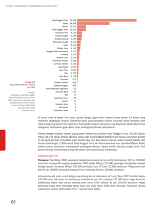LAPORAN PERKEMBANGAN PENCAPAIAN MDGs INDONESIA 2007




                                                    nusa tenggara timur      70,390
                                                                    papua    38,449
                                                                   maluku    10,824
                                                    nusa tenggara barat      10,535
                                                          kepulauan riau      6,140
                                                          sulawesi tengah     5,919
                                                          bangka belitung     5,378
                                                       kalimantan tengah      4,559
                                                                    Jambi     4,305
                                                             maluku utara     4,140
                                              nanggroe aceh Darussalam        3,312
                                                                 Lampung      3,025
                                                           sulawesi utara     2,613
                                                      kalimantan selatan      2,304
                                                        sumatera selatan      2,246
                                                              Jawa tengah     1,966
                                                               Jawa timur     1,822
                                                                      riau    1,707
                                                               Jawa barat     1,124
                                                                gorontalo       817
                     Gambar 6.6                          sulawesi selatan       601
    Kasus Malaria Menurut Provinsi                      sulawesi tenggara       346
                        per 2005
                                              Daerah istimewa Yogyakarta        175
                            Sumber:                       sumatera barat        145
     Departemen Kesehatan, 2005.                                      bali       76
  Provinsi Bengkulu tidak ada data.                      kalimantan timur        62
  Data Provinsi Irian Jaya Barat dan                               banten        21
    Sulawesi Barat termasuk dalam
      provinsi induknya. DKI Jakarta                      sumatera utara         11
              dan Kalimantan Barat                             Dki Jakarta        0
                    tidak ada kasus.                     kalimantan barat         0


                                       Di antara anak di bawah lima tahun (balita) dengan gejala klinis malaria, hanya sekitar 4,4 persen yang
                                       menerima pengobatan malaria. Sementara balita yang menderita malaria umumnya hanya menerima obat
                                       untuk mengurangi demam (67,6 persen). Kurang lebih separuh dari kasus yang dilaporkan diperkirakan hanya
                                       didiagnosis berdasarkan gejala klinis tanpa dukungan konfirmasi laboratorium.

                                       Provinsi dengan kejadian malaria paling parah berturut-turut adalah Nusa Tenggara Timur (70.390 kasus),
                                       Papua (38.449 kasus), Maluku (10.824 kasus), dan Nusa Tenggara Barat (10.535 kasus). Seluruhnya berada
                                       di luar Jawa dan Bali. Sementara untuk daerah Jawa dan Bali, daerah terparah akibat malaria diderita oleh
                                       Provinsi Jawa Tengah (1.966 kasus). Nusa Tenggara Timur dan Papua termasuk Irian Jaya Barat (Papua Barat)
                                       adalah provinsi yang perlu mendapatkan penanganan khusus, karena jumlah kasusnya sangat besar. Dua
                                       provinsi itu saja menyumbang hampir 60 persen dari seluruh kasus di Indonesia.

                                       Tuberkulosis (TB)
                                       Prevalensi. Pada tahun 2005, prevalensi tuberkulosis nasional (all cases) tercatat sebesar 262 per 100.000
                                       penduduk, Insidens SS+ nasional pada tahun 2005 adalah 108 per 100.000, sedangkan berdasarkan wilayah
                                       terbagi menjadi: Sumatera 160 per 100.000 penduduk, Jawa 107 per 100.000 penduduk, DI Yogyakarta dan
                                       Bali 64 per 100.000 penduduk, Kawasan Timur Indonesia 210 per 100.000 penduduk.

                                       Indonesia berada pada urutan ketiga penyumbang kasus tuberkulosis di dunia. Tahun 2005 tercatat sekitar
                                       533.000 kasus (all cases) dan diantaranya tuberkulosis paru SS+ sebanyak 240.000 kasus. Angka kematian
                                       tuberkulosis (death rate) secara nasional pada tahun 2005 sebesar 41 per 100.000 penduduk. Angka
                                       penemuan kasus terus meningkat setiap tahun dan pada tahun 2006 telah mencapai 76 persen (Global
                                       Tuberculosis Control, WHO Report, 2007, Laporan Tahun 2005).




    66
 