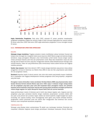 Tujuan 6. Memerangi HIV/AIDS, Malaria, dan Penyakit Menular Lainnya



              100

                                                                                                         76
                  80
                                                                                                  66
                                                                                            53
                  60
          cDR %


                                                                                     38
                  40                                                        31
                                                              20     22
                                                      19                                                                Gambar 6.7
                  20                          12                                                                        Angka penemuan kasus TB
                                 4     7
                          1                                                                                             (CDR), nasional, 1996-2006
                  0
                                                                                                                        Sumber:
                       1995

                              1996

                                     1997

                                            1998

                                                   1999




                                                                   2001

                                                                          2002

                                                                                    2003

                                                                                           2004
                                                           2000




                                                                                                  2005

                                                                                                          2006
                                                                                                                        Departemen Kesehatan
                                                                                                                        (berbagai tahun)


Angka Keberhasilan Pengobatan. Pada tahun 2003, sebanyak 87 persen penderita menyelesaikan
pengobatan (pengobatan lengkap dan sembuh). Angka ini telah mencapai target global dan nasional sebesar
85 persen pada tahun 2000. Pada tahun 2005 angka keberhasilan pengobatan ini terus meningkat menjadi
91 persen.

6.2.3. Tantangan dan Upaya yang Diperlukan

Malaria
Hubungan dengan kemiskinan. Tingginya prevalensi malaria merefleksikan adanya hambatan finansial dan
budaya untuk mencegah dan mengobati malaria secara tepat dan efektif. Malaria sangat erat kaitannya dengan
kemiskinan. Upaya pencegahan difokuskan untuk meminimalkan jumlah kontak manusia dengan nyamuk
melalui pemakaian kelambu (bed nets) dan penyemprotan rumah. Tetapi data menyebutkan, hanya satu dari
tiap tiga anak di bawah lima tahun yang tidur menggunakan kelambu akibat ketidakmampuan keluarga untuk
membeli kelambu. Faktor lain yang berkontribusi pada memburuknya malaria adalah bencana dan tingginya
mobilitas penduduk.
Sumber daya manusia. Sejak krisis ekonomi (1997), banyak petugas kesehatan yang pensiun tanpa adanya
penggantian, termasuk di dalamnya Juru Malaria Desa (JMD) di Jawa dan Bali, yang berperan pada deteksi
dini dan pengobatan malaria.
Resistensi dilaporkan terjadi di seluruh provinsi, baik untuk obat malaria yang tersedia maupun insektisida.
Hal ini disebabkan oleh tingginya ketidakpatuhan terhadap pengobatan serta sering terjadinya pengobatan
yang tidak tepat.

Pencegahan malaria diintensifkan melalui pendekatan Roll Back Malaria (RBM) yang dioperasionalkan dalam
Gerakan Berantas Kembali (Gebrak) Malaria sejak tahun 2000. Upaya ini dilakukan dengan strategi deteksi
dini dan pengobatan yang tepat; peran serta aktif masyarakat dalam pencegahan malaria; dan perbaikan
kapasitas personil kesehatan yang terlibat. Yang tak kalah penting adalah pendekatan terintegrasi pembasmian
malaria dengan kegiatan lain seperti Manajemen Terpadu Balita Sakit dan promosi kesehatan.
Upaya pemberantasan malaria di Indonesia saat ini terdiri atas delapan kegiatan yaitu: diagnosis awal dan
pengobatan yang tepat; pemakaian kelambu dengan insektisida; penyemprotan; surveilans deteksi aktif
dan pasif; survey demam dan surveilans migran; deteksi dan kontrol epidemik; langkah-langkah lain seperti
larvaciding; dan capacity building. Untuk menanggulangi strain (galur) yang resisten terhadap klorokuin,
pengendalian malaria pemerintah pusat dan daerah akan menggunakan obat kombinasi baru turunan
Artemisin untuk memperbaiki kesuksesan pengobatan.

Tuberkulosis (TB)
Tantangan yang dihadapi dalam pemberantasan TB adalah cara membangun komitmen Pemerintah dan
masyarakat, melakukan diagnosis akurat dengan pemeriksaan mikroskopis, kesesuaian Directly Observed



                                                                                                                                               67
 
