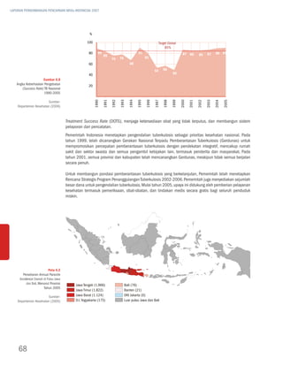 LAPORAN PERKEMBANGAN PENCAPAIAN MDGs INDONESIA 2007




                                                     %

                                                   100                                                            target global
                                                                                                                       85%
                                                     80      90                                 91                                  87 86               87     90 91
                                                                  85                                                                              86
                                                                         76     78                    81
                                                     60                                 68
                                                                                                             54      58
                                                     40                                                                     50
                     Gambar 6.8
   Angka Keberhasilan Pengobatan                     20
       (Success Rate) TB Nasional
                      1990-2005




                                                                                1993

                                                                                        1994

                                                                                               1995

                                                                                                      1996

                                                                                                             1997
                                                          1990

                                                                  1991

                                                                         1992
                        Sumber:




                                                                                                                     1998

                                                                                                                            1999

                                                                                                                                   2000

                                                                                                                                          2001

                                                                                                                                                 2002

                                                                                                                                                        2003

                                                                                                                                                               2004

                                                                                                                                                                      2005
    Departemen Kesehatan (2006)



                                       Treatment Success Rate (DOTS), menjaga ketersediaan obat yang tidak terputus, dan membangun sistem
                                       pelaporan dan pencatatan.
                                       Pemerintah Indonesia menetapkan pengendalian tuberkulosis sebagai prioritas kesehatan nasional. Pada
                                       tahun 1999, telah dicanangkan Gerakan Nasional Terpadu Pemberantasan Tuberkulosis (Gerdunas) untuk
                                       mempromosikan percepatan pemberantasan tuberkulosis dengan pendekatan integratif, mencakup rumah
                                       sakit dan sektor swasta dan semua pengambil kebijakan lain, termasuk penderita dan masyarakat. Pada
                                       tahun 2001, semua provinsi dan kabupaten telah mencanangkan Gerdunas, meskipun tidak semua berjalan
                                       secara penuh.

                                       Untuk membangun pondasi pemberantasan tuberkulosis yang berkelanjutan, Pemerintah telah menetapkan
                                       Rencana Strategis Program Penanggulangan Tuberkulosis 2002-2006. Pemerintah juga menyediakan sejumlah
                                       besar dana untuk pengendalian tuberkulosis. Mulai tahun 2005, upaya ini didukung oleh pemberian pelayanan
                                       kesehatan termasuk pemeriksaan, obat-obatan, dan tindakan medis secara gratis bagi seluruh penduduk
                                       miskin.




                          Peta 6.2
       Persebaran Annual Parasite
     Incidence Daerah di Pulau Jawa
          dan Bali, Menurut Provinsi        Jawa tengah (1.966)                      bali (76)
                       Tahun 2005
                                            Jawa timur (1.822)                       banten (21)
                        Sumber:             Jawa barat (1.124)                       Dki Jakarta (0)
    Departemen Kesehatan (2005)             D.i. Yogyakarta (175)                    Luar pulau Jawa dan bali




    68
 