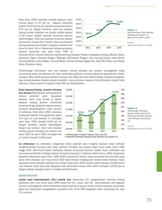 Tujuan 7. Memastikan Kelestarian Lingkungan Hidup




Pada tahun 2005 Indonesia memiliki kawasan hutan 50.5%
                                                                                     49.98%     49.98%
lindung seluas 31,78 juta ha, kawasan konservasi 50.0%
daratan 20,08 juta ha, dan kawasan konservasi perairan
3,52 juta ha. Dengan demikian, rasio luas kawasan 49.5%                    48.94%                                    Gambar 7.1
lindung daratan terhadap luas daratan adalah sebesar 49.0%      48.41%
                                                                                                                     Rasio Penutupan Lahan Berhutan
27,59 persen. Apabila kawasan konservasi perairan 48.5%                                                              Terhadap Luas Daratan (%)
                                                                                                                     Menurut Citra Satelit Landsat
diperhitungkan, maka rasio kawasan konservasi daratan
dan perairan menjadi 29,47 persen. Rasio luas kawasan 48.0%                                                          Sumber:
lindung terhadap luas daratan mengalami kenaikan dari 47.5%                                                          Departemen Kehutanan (2006)
tahun ke tahun. Hal ini dikarenakan adanya penetapan            2002       2003      2004       2005
kawasan konservasi baru pada tahun 2005, di
antaranya Taman Nasional Bantimurung-Bulusaraung (Sulawesi Selatan), Aketajawe-Lolobata (Maluku Utara),
Kepulauan Togean (Sulawesi Tengah), Sebangau (Kalimantan Tengah), serta Gunung Ciremai (Jawa Barat),
Gunung Merbabu (Jawa Tengah), Gunung Merapi (Daerah Istimewa Yogyakarta), Tesso Nilo (Riau), dan Batang
Gadis (Sumatera Utara).

Perkembangan pencapaian rasio luas kawasan lindung terhadap luas daratan sesungguhnya hanya
memandang aspek luas kawasan dan tidak memberikan gambaran tentang kelestarian ekosistemnya. Artinya,
meskipun telah terjadi perluasan kawasan lindung, akan tetapi jika tidak disertai dengan dampak peningkatan
daya dukung kawasan tersebut kepada ekosistem, maka perluasan kawasan lindung tersebut menjadi tidak
bermakna. Situasi seperti ini terjadi di Tesso Nilo dan Batang Gadis.

Rasio kawasan lindung perairan terhadap        130,000                                                         70%
                                                                                                     67.58%
luas daratan (%). Kawasan lindung perairan                                                                     68%
(marine protected area) merupakan              125,000
kawasan hutan yang berada di pesisir.                                                                          66%
                                                                                       64.05%
Kawasan lindung perairan memelihara            120,000                                             126,983     64%
konservasi fungsi ekosistem kawasan pesisir,                                                                   62%
termasuk keanekaragaman biota perairan         115,000                                                               Gambar 7.2
                                                                         58.52%                                60%   Perkembangan Penetapan
di sekitarnya. Pada tahun 2002, Indonesia                   58.56%                   120,350                         Kawasan Hutan (Juta ha) dan
mempunyai kawasan lindung perairan seluas      110,000                                                         58%   Persentase Penetapan Kawasan
5,07 juta ha. Luas kawasan ini meningkat                                                                             Hutan Terhadap Luas Daratan
                                                           109,961                                             56%   (%)
pada tahun 2005 menjadi 20,08 juta ha.         105,000                  109,961
Dengan demikian, apabila dibandingkan                                                                          54%
                                                                                                                     Sumber:
dengan luas daratan, maka rasio kawasan        100,000                                                         52%   Departemen Kehutanan (2006)
lindung perairan terhadap luas daratan dari                 2002          2003         2004         2005
tahun 2002 ke tahun 2005 meningkat dari         perkembangan penetapan kawasan Hutan (Juta Ha)
2,7 persen menjadi 10,69 persen.                persentase penetapan kawasan Hutan terhadap Luas Daratan (%)


Isu deforestasi. Isu deforestasi mengemuka ketika sejumlah data mengenai kawasan lahan berhutan
menginformasikan turunnya rasio lahan berhutan terhadap luas daratan dalam kurun waktu tahun 1990
hingga 2002. Bank Dunia dalam analisisnya berjudul Sustaining Economic Growth, Rural Livelihoods, and
Environmental Benefits: Strategic Options for Forest Assistance in Indonesia (Bank Dunia, 2006) melaporkan
kecepatan deforestasi antara tahun 1990-2000 mencapai 8,2 persen. Upaya konservasi dan pemulihan yang
serius telah dilakukan dan mulai tahun 2002 telah berhasil menghijaukan kembali lahan berhutan. Rasio
penutupan lahan berhutan terhadap luas daratan pada tahun 2005 tercatat sudah mencapai 49,98 persen.
Luas kawasan hutan yang telah ditetapkan oleh pemerintah sampai tahun 2005 mencapai 126,98 juta ha
dengan sebaran sebagian besar di Sulawesi dan Kalimantan.

Brown Indicator
Jumlah emisi karbondioksida (CO2) (metrik ton). Konsentrasi CO2 mengambarkan informasi tentang
perubahan iklim. Gas rumah kaca (GRK) antara lain CO2, metan, dan CFC yang dihasilkan oleh kegiatan
manusia (antropogenik), dalam konsentrasi yang berlebihan di lapisan biosfer memicu terjadinya pemanasan
global dan selanjutnya mengakibatkan perubahan iklim. Emisi GRK dinyatakan dalam konsentrasi CO2 atau
CO2-equivalent


                                                                                                                                           73
 