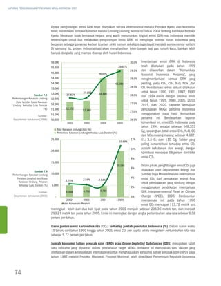 LAPORAN PERKEMBANGAN PENCAPAIAN MDGs INDONESIA 2007




                                      Upaya pengurangan emisi GRK telah disepakati secara internasional melalui Protokol Kyoto, dan Indonesia
                                      telah meratifikasi protokol tersebut melalui Undang Undang Nomor 17 Tahun 2004 tentang Ratifikasi Protokol
                                      Kyoto. Meskipun tidak termasuk negara yang wajib menurunkan tingkat emisi GRK-nya, Indonesia memiliki
                                      kepentingan untuk ikut melakukan pengurangan emisi GRK. Ini mengingat potensi hutan Indonesia yang
                                      berperan sebagai penyerap karbon (carbon sink) namun sekaligus juga dapat menjadi sumber emisi karbon.
                                      Di samping itu, proses industrialisasi akan menghasilkan lebih banyak lagi gas rumah kaca, bahkan lebih
                                      banyak daripada yang mampu diserap oleh hutan Indonesia.

                                      56,000                                                              30.0%   Inventarisasi emisi GRK di Indonesia
                                      55,500                                                     29.47%           telah dilakukan pada tahun 1999
                                                                                                          29.5%   dan dilaporkan dalam ”Komunikasi
                                      55,000                                 29.00%                               Nasional Indonesia Pertama”, yang
                                      54,500                                                              29.0%   menginventarisasi semua GRK yang
                                      54,000                                                55,381                penting, yaitu CO2, CH4, N2O, NOx ,dan
                                                                                                          28.5%   CO. Inventarisasi emisi aktual dilakukan
                                      53,500
                                      53,000                    27.85%                                            untuk tahun 1990, 1991, 1992, 1993,
                       Gambar 7.3                 27.83%                      54,498                      28.0%   dan 1994 diikuti dengan prediksi emisi
   Perkembangan Kawasan Lindung       52,500
       (Juta ha) dan Rasio Kawasan                                                                                untuk tahun 1995, 2000, 2005, 2010,
                                      52,000                                                              27.5%
    Lindung Terhadap Luas Daratan                                                                                 2015, dan 2020. Laporan kemajuan
                               (%)    51,500     52,252                                                           pencapaian MDGs pertama Indonesia
                                                                52,340                                    27.0%
                                      51,000                                                                      menggunakan data hasil komunikasi
                        Sumber:
    Departemen Kehutanan (2006)       50,500                                                              26.5%
                                                                                                                  pertama ini. Berdasarkan laporan
                                                  2002           2003          2004          2005                 komunikasi ini, emisi CO2 Indonesia pada
                                                                                                                  tahun 1994 tercatat sebesar 548.353
                                          total kawasan Lindung (Juta Ha)
                                          persentase kawasan Lindung terhadap Luas Daratan (%)
                                                                                                                  Gg, sedangkan total emisi CH4, N2O, CO
                                                                                                                  dan NOx masing-masing sebesar 4.687;
                                      25,000
                                                                                                 10.69%
                                                                                                          12%     61; 3.545; dan 110 Gg. Sektor yang
                                                                                                                  paling berkontribusi terhadap emisi CO2
                                                                                                          10%     adalah kehutanan dan energi, dengan
                                      20,000
                                                                                                                  kontribusi mencapai 98 persen dari total
                                                                                                          8%      emisi CO2.
                                      15,000
                                                                                             20,081         Di lain pihak, penghitungan emisi CO2 juga
                                                                                                          6%
                       Gambar 7.4                                                                           dilakukan oleh Departemen Energi dan
   Perkembangan Kawasan Lindung       10,000                                                                Sumber Daya Mineral melalui inventarisasi
       Perairan (Juta ha) dan Rasio                                                                      4% emisi CO2 dari pemakaian energi final
                                                  2.70%          2.54%         2.54%
        Kawasan Lindung Perairan                                                                            untuk pembakaran, yang dihitung dengan
        Terhadap Luas Daratan (%)     5,000
                                                                                                         2% menggunakan pendekatan inventarisasi
                        Sumber:                    5,068          4,780          4,780                      GRK Intergovernmental Panel on Climate
    Departemen Kehutanan (2006)          -                                                               0% Change (IPCC), 1996. Berdasarkan
                                                   2002           2003           2004           2005        inventarisasi ini, pada tahun 1990
                                               Hutan konservasi perairan                                    emisi CO2 mencapai 113,72 metrik ton,
                                           persentase kawasan Lindung perairan terhadap Luas Daratan (%)
                                      meningkat lebih dari dua kali lipat pada tahun 2000 menjadi sebesar 236,36 metrik ton, dan menjadi
                                      293,27 metrik ton pada tahun 2005. Emisi ini meningkat dengan angka pertumbuhan rata-rata sebesar 6,58
                                      persen per tahun.

                                      Rasio jumlah emisi karbondioksida (CO2) terhadap jumlah penduduk Indonesia (%). Dalam kurun waktu
                                      15 tahun, dari tahun 1990 hingga tahun 2005, emisi CO2 per kapita selalu mengalami pertumbuhan rata-rata
                                      sebesar 5,72 persen per tahun.

                                      Jumlah konsumsi bahan perusak ozon (BPO) atau Ozone Depleting Substances (ODS) merupakan salah
                                      satu indikator yang dipantau dalam pencapaian target MDGs. Indikator ini merupakan satu ukuran yang
                                      ditetapkan dalam kesepakatan internasional untuk menghapuskan konsumsi bahan perusak ozon (BPO) pada
                                      tahun 1987 melalui Protokol Montreal. Protokol Montreal telah diratifikasi Pemerintah Republik Indonesia



    74
 