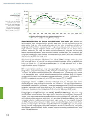 LAPORAN PERKEMBANGAN PENCAPAIAN MDGs INDONESIA 2007




                                                       12,000

                      Gambar 7.7                                                          9,150    9,580
                                                       10,000
             Jumlah Konsumsi BPO                                                7,728                                                              8,585    7,998
                                                                7,815                                       8,162                                                    7,763
                      (metrik ton)



                                     Jumlah konsumsi
                                                        8,000                           9,275     9,404             6,608                  6,462                              6,544
                                                                        5,211                                               6,276 5,836
                          Sumber:                                                 8,005                    7,976
    Data 1992-1998 dari Indonesia                       6,000
        Country Programme Update                                6,567                                              6,329 5,997
   (Kementerian Negara Lingkungan                                       5,686                                                      5,557           5,787
                                                        4,000                                                                              5,172           5,120
         Hidup, 2000); Data 1999-
     2005 dari Asdep Atmosfer dan                                                                                                                                   4,265
      Perubahan Iklim (Kementerian                      2,000                                                                                                                2,736
   Negara Lingkungan Hidup, 2007)
                                                           0
                                                                1992    1993     1994     1995    1996     1997     1998    1999   2000    2001    2002    2003      2004    2005

                                                                    konsumsi bahan perusak ozon (ozone Depleting substances) (metrik ton)
                                                                    potensi perusak ozon (ozone Depleting potential) (metrik ton)

                                       Jumlah penggunaan energi dari berbagai jenis (dalam setara barel minyak, SBM). Menurut jenis
                                       pembentukannya, energi dibedakan atas dua kelompok energi, yakni non-fosil dan fosil. Energi non-fosil
                                       adalah sumber energi yang bukan berasal dari endapan fosil yang terjadi berjuta tahun; meliputi semua
                                       energi yang dapat diperbaharui seperti energi hidro, energi surya, energi angin, panas bumi, biomasa, dan
                                       biogas. Sementara kelompok energi fosil meliputi minyak bumi, gas bumi, dan batu bara. Adapun menurut
                                       prosesnya, terdapat dua jenis energi. Yang pertama ialah energi primer, yakni energi dari alam yang dapat
                                       langsung digunakan tanpa melalui proses lebih lanjut, misalnya batubara. Kedua ialah energi final, yaitu
                                       energi yang bisa digunakan setelah dilakukan pemrosesan lebih lanjut, seperti bahan bakar minyak (BBM),
                                       liquid petroleum gas (LPG), dan tenaga listrik.

                                       Pengunaan energi total pada tahun 1990 mencapai 479.489.781 SBM dan meningkat sebesar 20,3 persen
                                       pada tahun 1995 menjadi 601.647.280 SBM. Penggunaannya terus meningkat sebesar 20,34 persen pada
                                       tahun 2000 menjadi 755.275.333 SBM dan mencapai 863.750.390 SBM pada tahun 2005. Ini berarti
                                       terjadi peningkatan sebesar 12,56 persen.

                                       BBM merupakan jenis energi kelompok energi fosil yang paling banyak dipergunakan. Jika pada tahun 1990
                                       penggunaannya hanya mencapai 173,16 juta SBM, maka pada tahun 2005 angka tersebut telah mencapai
                                       347,29 juta SBM. Kontribusi terbesar jenis energi fosil setelah BBM adalah gas alam yang dipakai sebesar
                                       43,94 juta SBM pada tahun 1990 dan meningkat menjadi 99,06 juta SBM pada tahun 2005. Biomasa
                                       merupakan kelompok energi non-fosil yang paling banyak dipergunakan. Pada tahun 1990 sebesar 231,51
                                       juta SBM biomasa dipergunakan dan pada tahun 2005 telah mencapai 270,12 juta SBM.

                                       Ketergantungan Indonesia pada BBM dan biomasa masih sangat besar, yang terlihat dari masih kecilnya
                                       proporsi penggunaan energi jenis lainya terutama listrik, LPG, dan batubara. Gencarnya penggunaan batubara
                                       sebagai sumber energi alternatif dalam dekade 1990-an telah menyebabkan penggunaan batubara meningkat
                                       paling tajam di antara jenis energi lainnya. Antara tahun 1990 sampai 2005, penggunaan batubara meningkat
                                       87,04 persen, disusul berturut-turut listrik sebesar 71,38 persen, dan LPG sebesar 69,92 persen.

                                       Rasio penggunaan energi dari berbagai jenis terhadap Produk Domestik Bruto (%). Pemakaian energi
                                       dan pertumbuhan ekonomi di hampir semua negara di dunia merupakan dua hal yang saling mempengaruhi.
                                       Terdapat fungsi korelasi yang signifikan antara konsumi energi (terutama yang diubah dalam bentuk listrik)
                                       dan tingkat pertumbuhan ekonomi di setiap negara, yang berimplikasi terhadap perlunya kehati-hatian dalam
                                       menerapkan kebijakan energi jika pertumbuhan ekonomi di negara tersebut ingin tetap terjaga (R. Ferguson et
                                       al., 2000). Hubungan antara kebutuhan energi dan keluaran yang dihasilkan dapat dituliskan dalam bentuk
                                       besarnya konsumsi energi final dibandingkan dengan Produk Domestik Bruto (PDB) negara, yang menunjukkan
                                       besarnya konsumsi energi yang dibutuhkan untuk mendapatkan satu satuan PDB. Nilai ini juga menunjukkan
                                       seberapa besar kemampuan negara tersebut mengelola penggunaan energinya secara efektif untuk setiap
                                       satuan PDB yang didapatkan.



     76
 