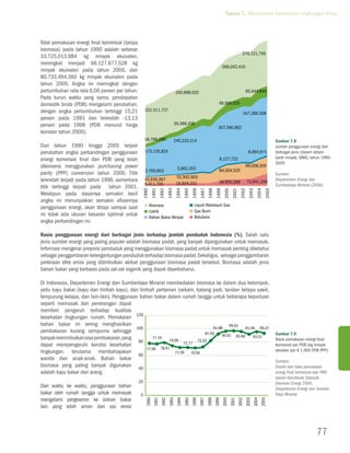 Tujuan 7. Memastikan Kelestarian Lingkungan Hidup




Total pemakaian energi final komersial (tanpa
biomasa) pada tahun 1990 adalah sebesar
                                                                                                                                                 270,121,756
33.725.013.984 kg minyak ekuivalen,
meningkat menjadi 66.127.677.528 kg
                                                                                                                              269,042,410
minyak ekuivalen pada tahun 2000, dan
80.733.494.360 kg minyak ekuivalen pada
tahun 2005. Angka ini meningkat dengan
pertumbuhan rata-rata 6,06 persen per tahun.                                        250,698,020                                                      65,644,844
Pada kurun waktu yang sama, pendapatan
domestik bruto (PDB) mengalami perubahan,                                                                                 49,569,525
dengan angka pertumbuhan tertinggi 15,21             231,511,737
                                                                                                                                                 347,289,308
persen pada 1993 dan terendah -13,13
persen pada 1998 (PDB menurut harga                                                30,366,459
                                                                                                                         307,580,862
konstan tahun 2000).
                                                     18,788,299                    245,233,214                                                                               Gambar 7.8
Dari tahun 1990 hingga 2005 terjadi                                                                                                                                          Jumlah penggunaan energi dari
perubahan angka perbandingan penggunaan              173,135,825                                                                                       8,994,971             berbagai jenis (dalam setara
energi komersial final dan PDB yang telah                                                                                 8,127,722                                          barel minyak, SBM), tahun 1990-
                                                                                                                                                                             2005
dikonversi menggunakan purchasing power                                              5,862,353
                                                                                                                                                     99,058,305
                                                     2,705,853                                                            84,004,525
parity (PPP) conversion tahun 2000. Titik                                                                                                                                    Sumber:
                                                                                    52,562,903
terendah terjadi pada tahun 1996, sementara          43,936,367
                                                                                                                          36,950,289                  72,641,206             Departemen Energi dan
                                                     9,411,700                      16,924,331                                                                               Sumberdaya Mineral (2006)
titik tertinggi terjadi pada tahun 2001.
                                                                            1993




                                                                                                                                               2002
                                                  1990
                                                            1991
                                                                    1992


                                                                                    1994
                                                                                           1995
                                                                                                  1996
                                                                                                         1997
                                                                                                                1998
                                                                                                                       1999
                                                                                                                               2000
                                                                                                                                       2001


                                                                                                                                                       2003
                                                                                                                                                              2004
                                                                                                                                                                      2005
Meskipun pada dasarnya semakin kecil
angka ini menunjukkan semakin efisiennya
                                                         biomasa                                   Liquid petroleum gas
penggunaan energi, akan tetapi sampai saat
                                                         Listrik                                   gas bumi
ini tidak ada ukuran besaran optimal untuk               bahan bakar minyak                        batubara
angka perbandingan ini.

Rasio penggunaan energi dari berbagai jenis terhadap jumlah penduduk Indonesia (%). Salah satu
jenis sumber energi yang paling populer adalah biomasa padat, yang banyak dipergunakan untuk memasak.
Informasi mengenai proporsi penduduk yang menggunakan biomasa padat untuk memasak penting diketahui
sebagai penggambaran ketergantungan penduduk terhadap biomasa padat. Sekaligus, sebagai penggambaran
perkiraan efek emisi yang ditimbulkan akibat penggunaan biomasa padat tersebut. Biomasa adalah jenis
bahan bakar yang berbasis pada zat-zat organik yang dapat diperbaharui.

Di Indonesia, Departemen Energi dan Sumberdaya Mineral membedakan biomasa ke dalam dua kelompok,
yaitu kayu bakar (kayu dan limbah kayu), dan limbah pertanian (sekam, batang padi, tandan kelapa sawit,
tempurung kelapa, dan lain-lain). Penggunaan bahan bakar dalam rumah tangga untuk beberapa keperluan
seperti memasak dan penerangan dapat
memberi pengaruh terhadap kualitas
kesehatan lingkungan rumah. Pemakaian 120
bahan bakar ini sering menghasilkan                                                          96.61
                                           100                                      91.98            91.49 95.27
pembakaran kurang sempurna sehingga                                            81.93                                                                                         Gambar 7.9
                                                                                         95.91 95.66
banyak menimbulkan sisa pembakaran, yang           77.19
                                                           74.09           72.23
                                                                                                         93.01
                                                                                                                                                                             Rasio pemakaian energi final
                                            80                     71.77
dapat mempengaruhi kondisi kesehatan                                                                                                                                         komersial per PDB (kg minyak
                                                77.69 78.97                                                                                                                  ekivalen per $ 1.000 PDB PPP)
lingkungan, terutama membahayakan                             71.59    70.94
                                            60
wanita dan anak-anak. Bahan bakar                                                                                                                                            Sumber:
biomasa yang paling banyak digunakan 40                                                                                                                                      Diolah dari data pemakaian
adalah kayu bakar dan arang.                                                                                                                                                 energi final komersial dan PBD
                                                                                                                                                                             dalam Handbook Statistik
                                                20                                                                                                                           Ekonomi Energi 2006,
Dari waktu    ke waktu, penggunaan bahan                                                                                                                                     Departemen Energi dan Sumber
bakar oleh   rumah tangga untuk memasak          0                                                                                                                           Daya Mineral
mengalami     pergeseran ke bahan bakar
                                                                                                                                                                   2005
                                                     1990
                                                             1991


                                                                             1993


                                                                                           1995
                                                                                                  1996
                                                                                                         1997
                                                                                                                1998


                                                                                                                              2000


                                                                                                                                              2002
                                                                                                                                                     2003
                                                                                                                                                            2004
                                                                     1992


                                                                                    1994




                                                                                                                       1999


                                                                                                                                      2001




lain yang    lebih aman dari sisi emisi



                                                                                                                                                                                                   77
 