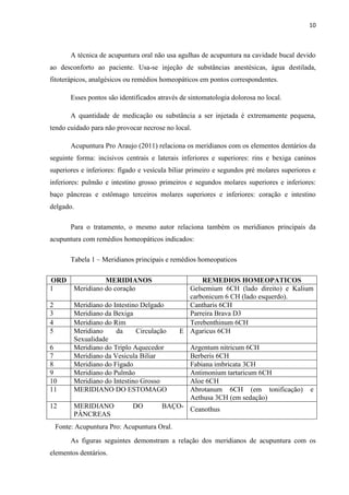 10
A técnica de acupuntura oral não usa agulhas de acupuntura na cavidade bucal devido
ao desconforto ao paciente. Usa-se injeção de substâncias anestésicas, água destilada,
fitoterápicos, analgésicos ou remédios homeopáticos em pontos correspondentes.
Esses pontos são identificados através de sintomatologia dolorosa no local.
A quantidade de medicação ou substância a ser injetada é extremamente pequena,
tendo cuidado para não provocar necrose no local.
Acupuntura Pro Araujo (2011) relaciona os meridianos com os elementos dentários da
seguinte forma: incisivos centrais e laterais inferiores e superiores: rins e bexiga caninos
superiores e inferiores: fígado e vesícula biliar primeiro e segundos pré molares superiores e
inferiores: pulmão e intestino grosso primeiros e segundos molares superiores e inferiores:
baço pâncreas e estômago terceiros molares superiores e inferiores: coração e intestino
delgado.
Para o tratamento, o mesmo autor relaciona também os meridianos principais da
acupuntura com remédios homeopáticos indicados:
Tabela 1 – Meridianos principais e remédios homeopaticos
ORD MERIDIANOS REMEDIOS HOMEOPATICOS
1 Meridiano do coração Gelsemium 6CH (lado direito) e Kalium
carbonicum 6 CH (lado esquerdo).
2 Meridiano do Intestino Delgado Cantharis 6CH
3 Meridiano da Bexiga Parreira Brava D3
4 Meridiano do Rim Terebenthinum 6CH
5 Meridiano da Circulação E
Sexualidade
Agaricus 6CH
6 Meridiano do Triplo Aquecedor Argentum nitricum 6CH
7 Meridiano da Vesicula Biliar Berberis 6CH
8 Meridiano do Fígado Fabiana imbricata 3CH
9 Meridiano do Pulmão Antimonium tartaricum 6CH
10 Meridiano do Intestino Grosso Aloe 6CH
11 MERIDIANO DO ESTOMAGO Abrotanum 6CH (em tonificação) e
Aethusa 3CH (em sedação)
12 MERIDIANO DO BAÇO-
PÂNCREAS
Ceanothus
Fonte: Acupuntura Pro: Acupuntura Oral.
As figuras seguintes demonstram a relação dos meridianos de acupuntura com os
elementos dentários.
 