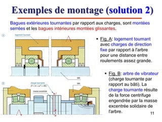 Exemples de montage (solution 2)
11
Bagues extérieures tournantes par rapport aux charges, sont montées
serrées et les bagues intérieures montées glissantes.
 Fig. A: logement tournant
avec charges de direction
fixe par rapport à l'arbre
pour une distance entre
roulements assez grande.
 Fig. B: arbre de vibrateur
(charge tournante par
rapport au bâti). La
charge tournante résulte
de la force centrifuge
engendrée par la masse
excentrée solidaire de
l'arbre.
 