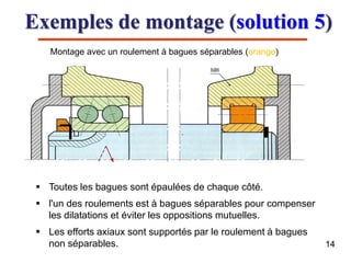 Exemples de montage (solution 5)
14
 Toutes les bagues sont épaulées de chaque côté.
 l'un des roulements est à bagues séparables pour compenser
les dilatations et éviter les oppositions mutuelles.
 Les efforts axiaux sont supportés par le roulement à bagues
non séparables.
Montage avec un roulement à bagues séparables (orange)
 