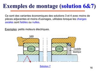 Exemples de montage (solution 6&7)
16
Ce sont des variantes économiques des solutions 3 et 4 avec moins de
pièces adjacentes et moins d'usinages, utilisées lorsque les charges
axiales sont faibles ou nulles.
Exemples: petits moteurs électriques.
Solution 7
 