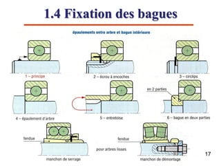 1.4 Fixation des bagues
17
 
