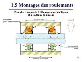 1.5 Montages des roulements
(Pour des roulements à billes à contacts obliques
et à rouleaux coniques)
20
 