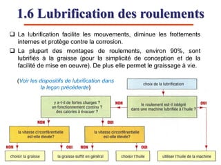 1.6 Lubrification des roulements
 La lubrification facilite les mouvements, diminue les frottements
internes et protège contre la corrosion.
 La plupart des montages de roulements, environ 90%, sont
lubrifiés à la graisse (pour la simplicité de conception et de la
facilité de mise en oeuvre). De plus elle permet le graissage à vie.
(Voir les dispositifs de lubrification dans
la leçon précédente)
 