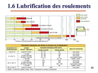 28
1.6 Lubrification des roulements
 