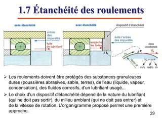 29
1.7 Étanchéité des roulements
 Les roulements doivent être protégés des substances granuleuses
dures (poussières abrasives, sable, terres), de l'eau (liquide, vapeur,
condensation), des fluides corrosifs, d'un lubrifiant usagé...
 Le choix d'un dispositif d'étanchéité dépend de la nature du lubrifiant
(qui ne doit pas sortir), du milieu ambiant (qui ne doit pas entrer) et
de la vitesse de rotation. L'organigramme proposé permet une première
approche.
 