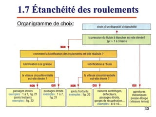 1.7 Étanchéité des roulements
Organigramme de choix:
30
 