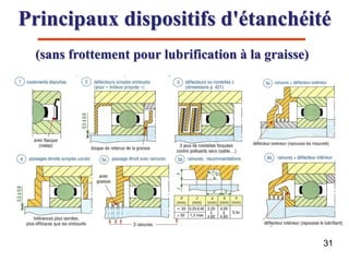 31
Principaux dispositifs d'étanchéité
(sans frottement pour lubrification à la graisse)
 