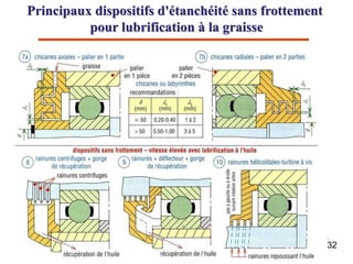 32
Principaux dispositifs d'étanchéité sans frottement
pour lubrification à la graisse
 