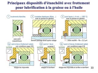 33
Principaux dispositifs d'étanchéité avec frottement
pour lubrification à la graisse ou à l'huile
 