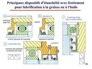 Principaux dispositifs d'étanchéité avec frottement
pour lubrification à la graisse ou à l'huile
34
 